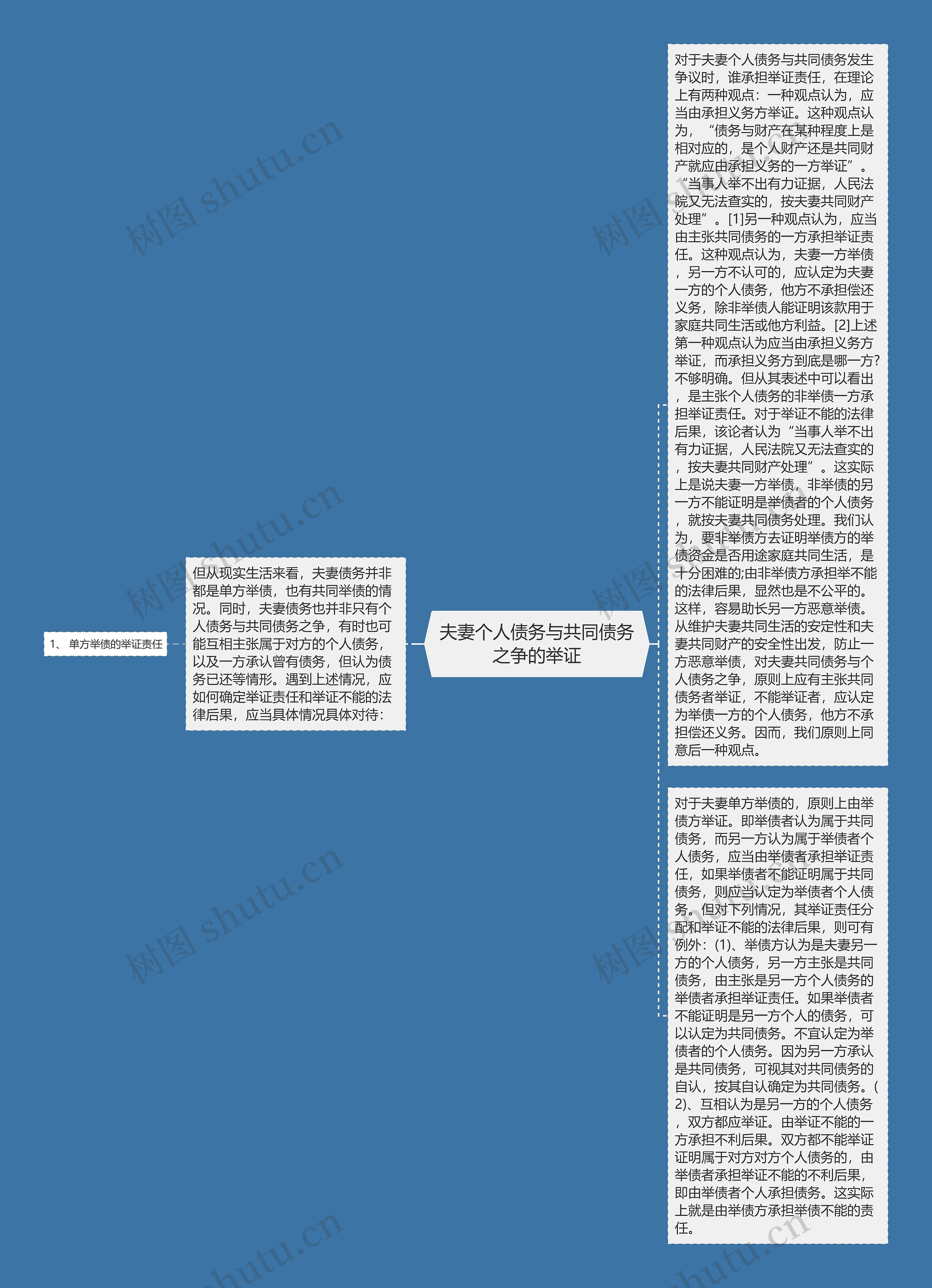 夫妻个人债务与共同债务之争的举证思维导图