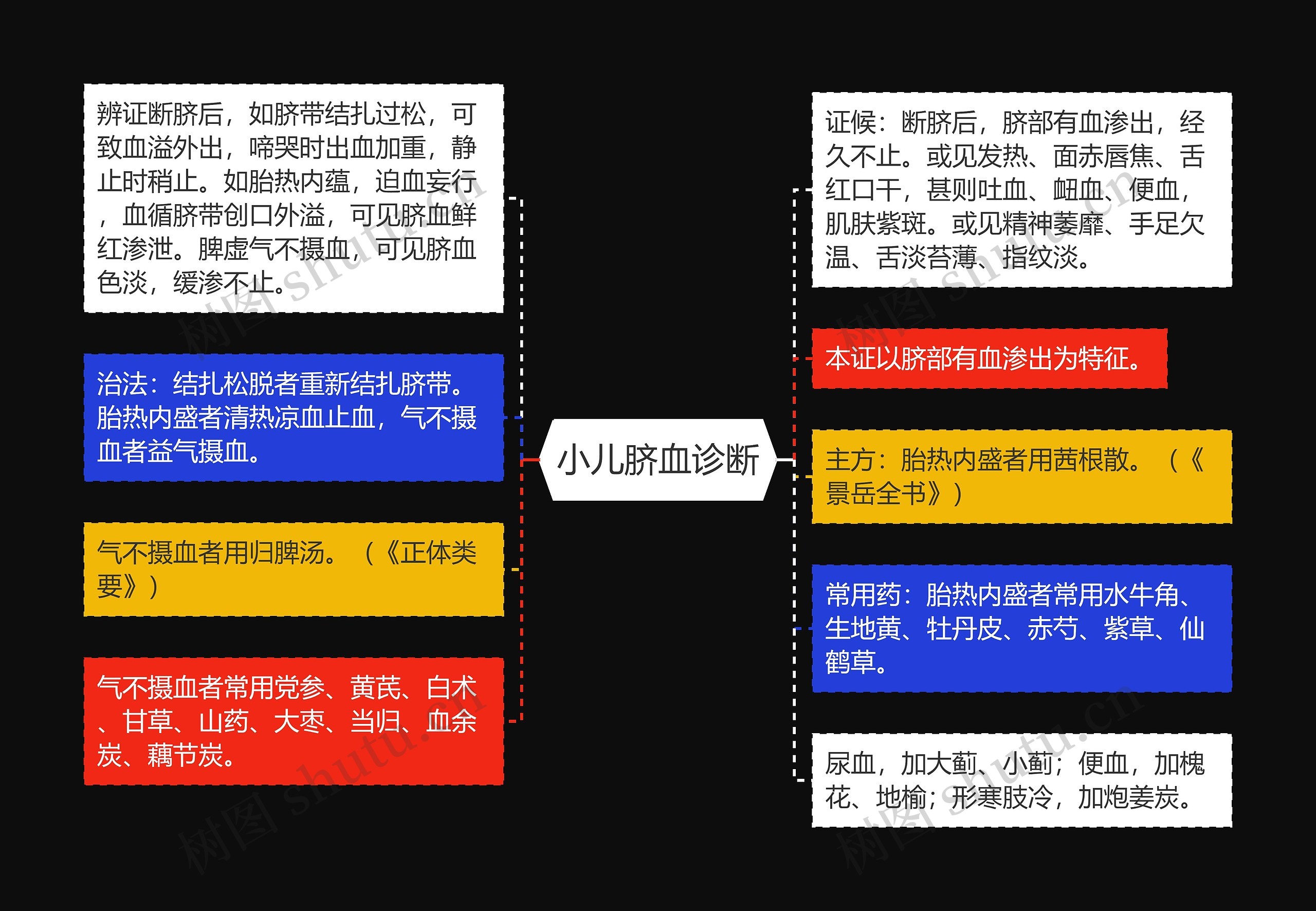 小儿脐血诊断思维导图