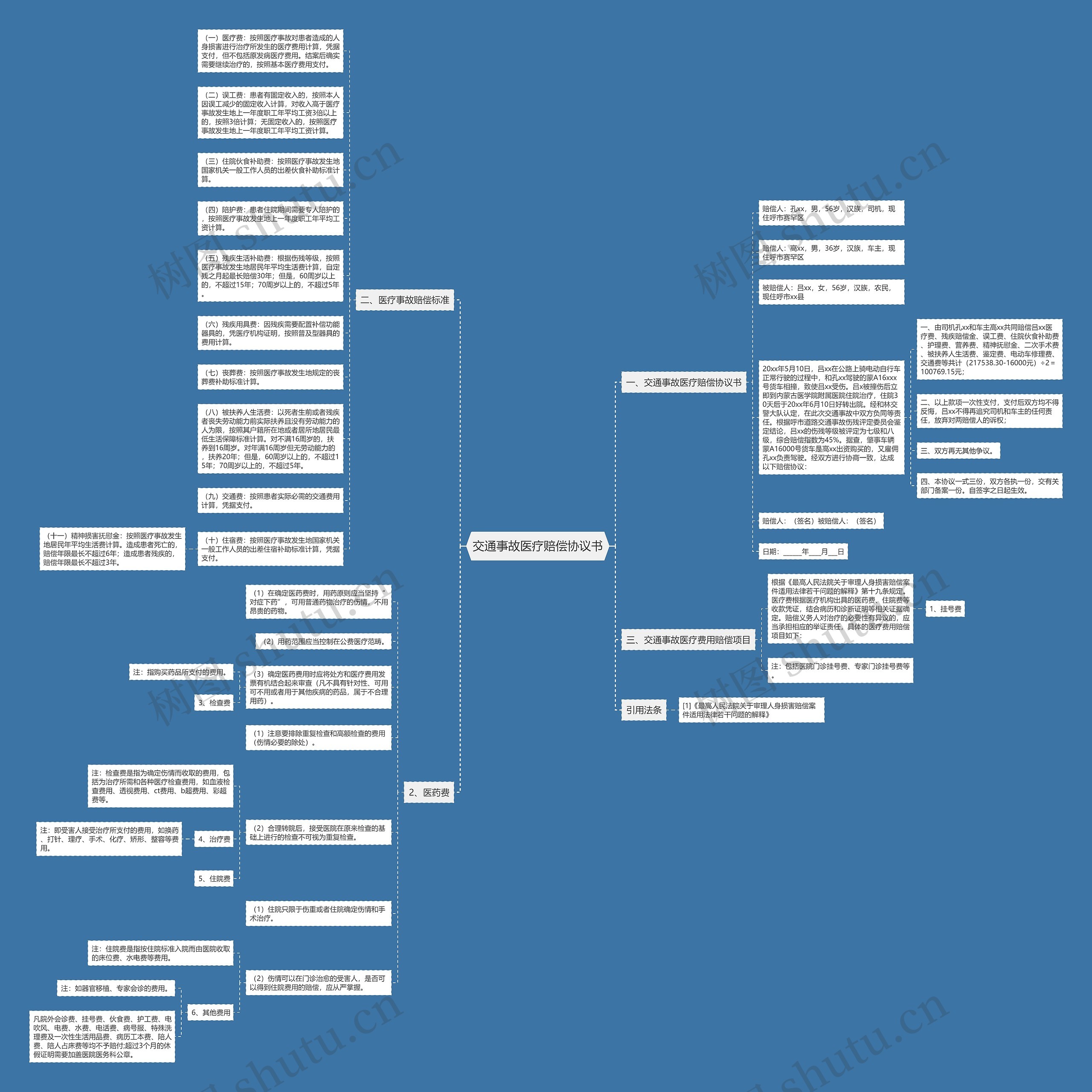 交通事故医疗赔偿协议书思维导图