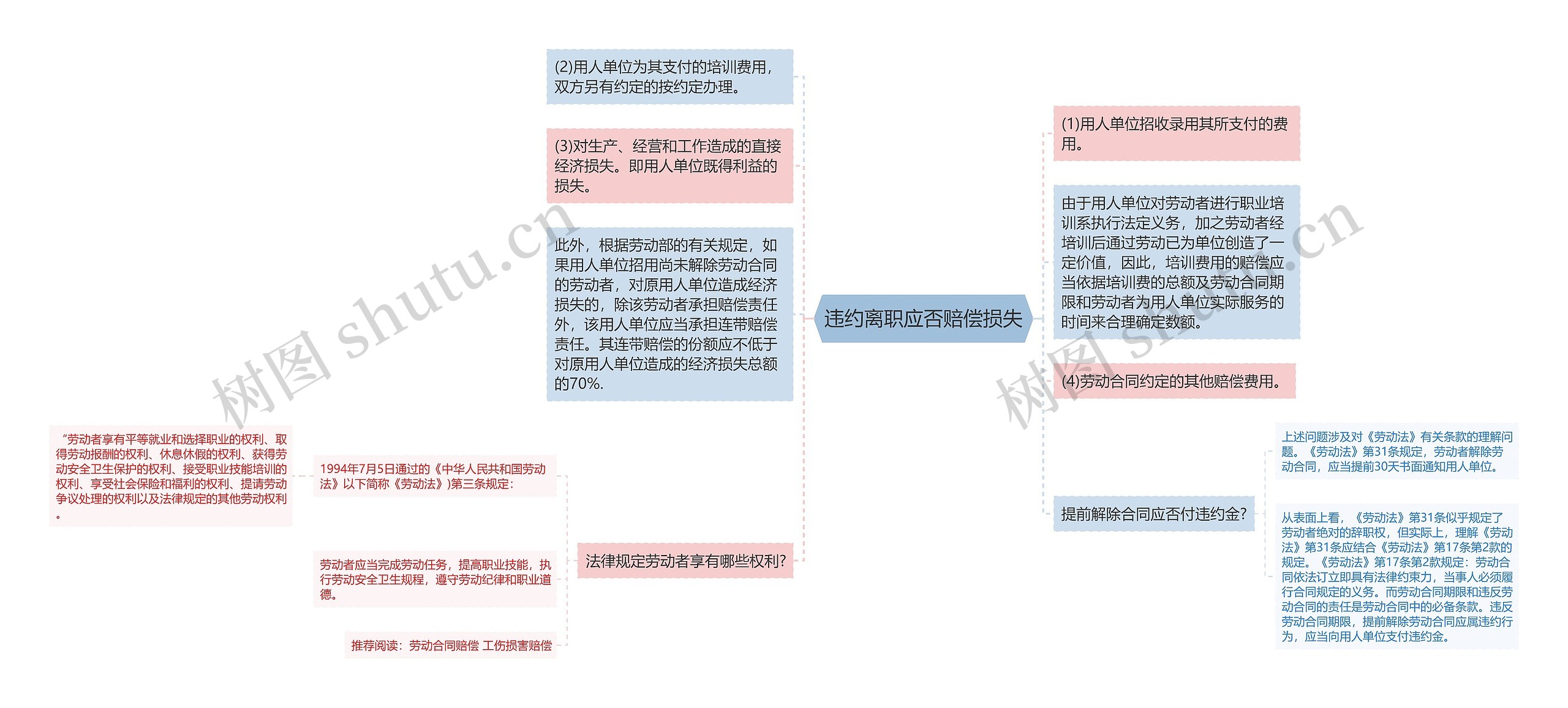 违约离职应否赔偿损失思维导图