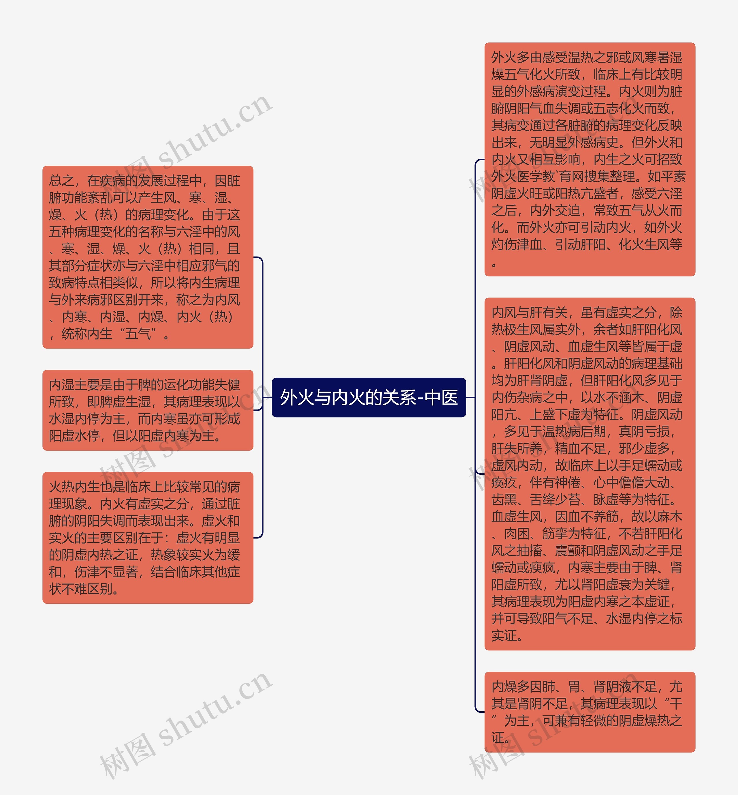 外火与内火的关系-中医思维导图