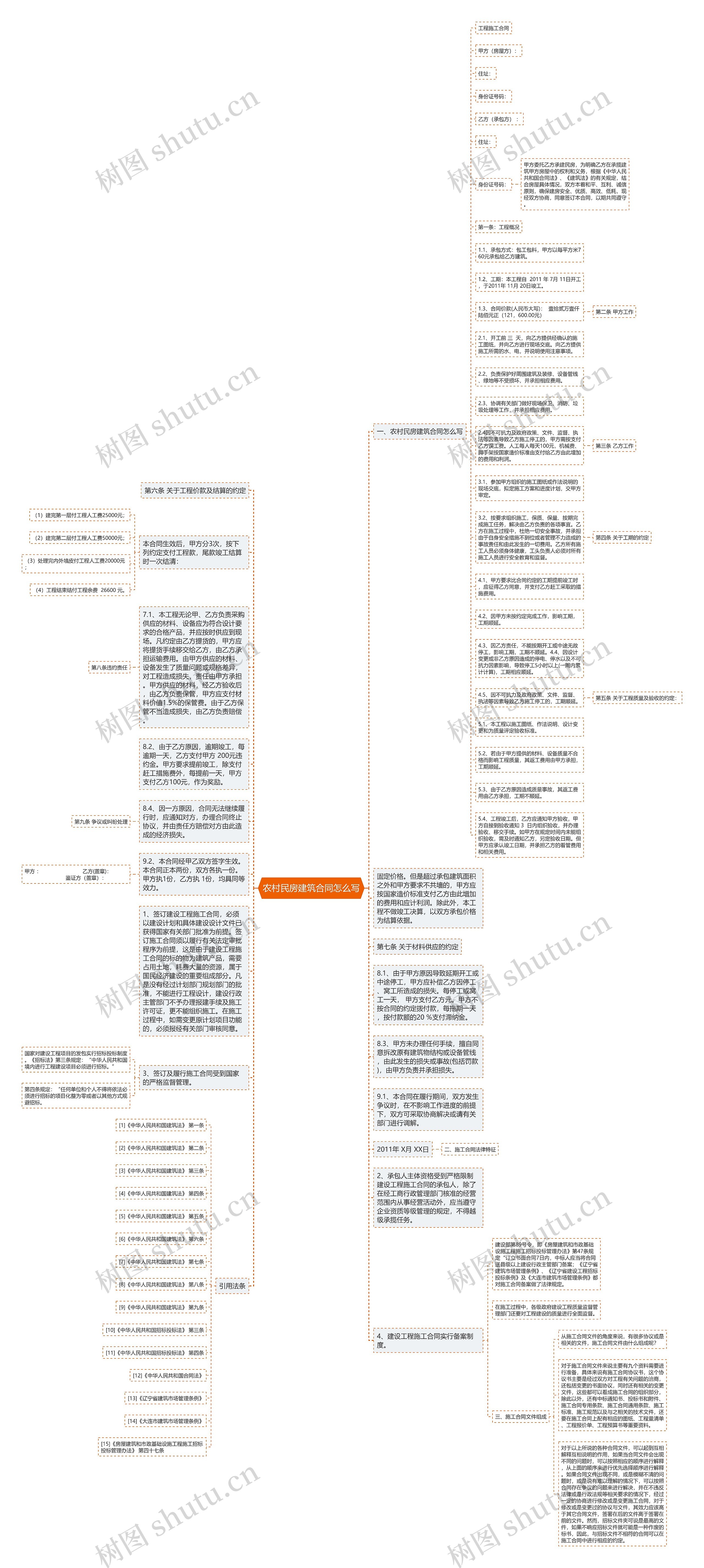 农村民房建筑合同怎么写思维导图