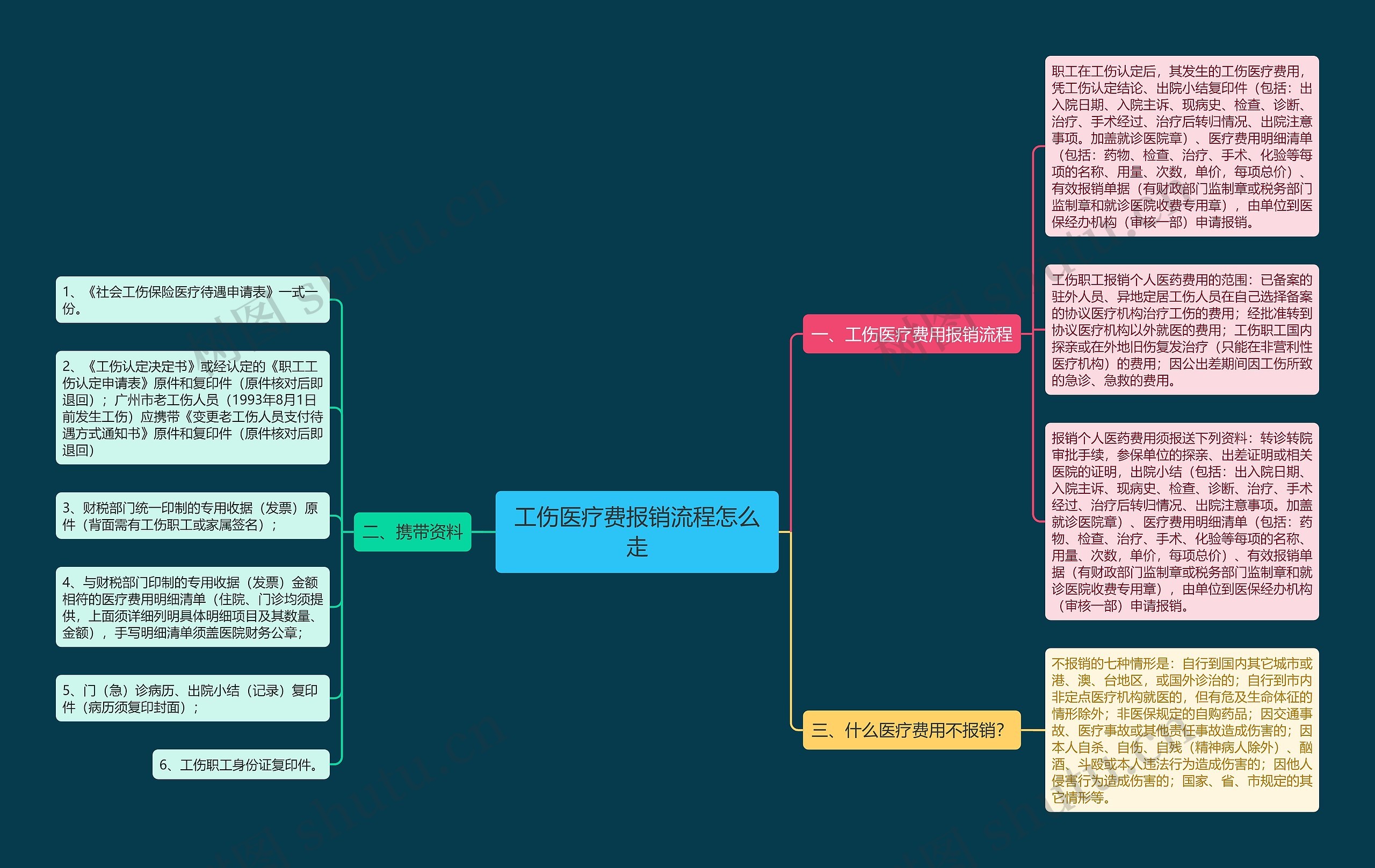 工伤医疗费报销流程怎么走思维导图
