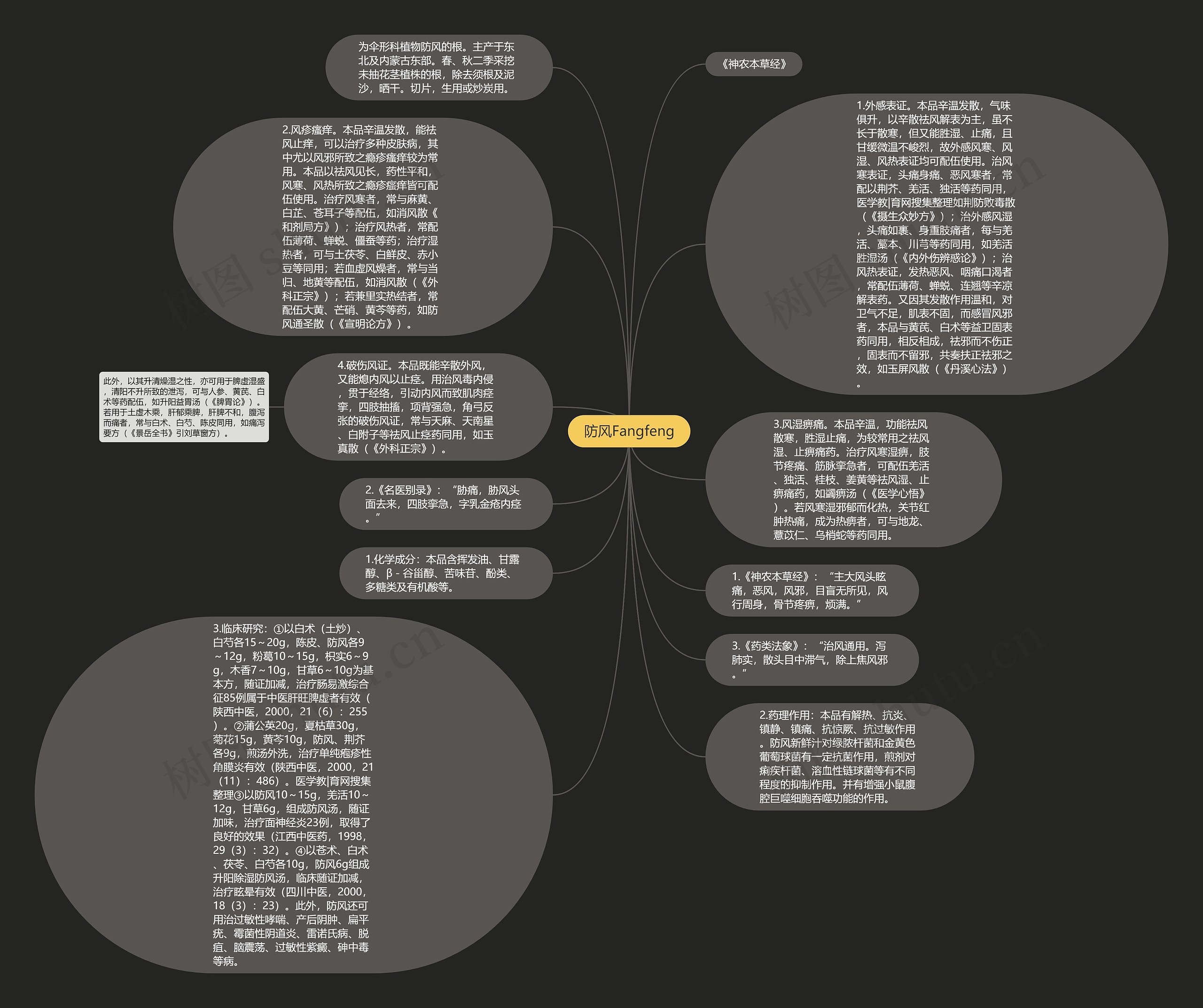防风Fangfeng思维导图