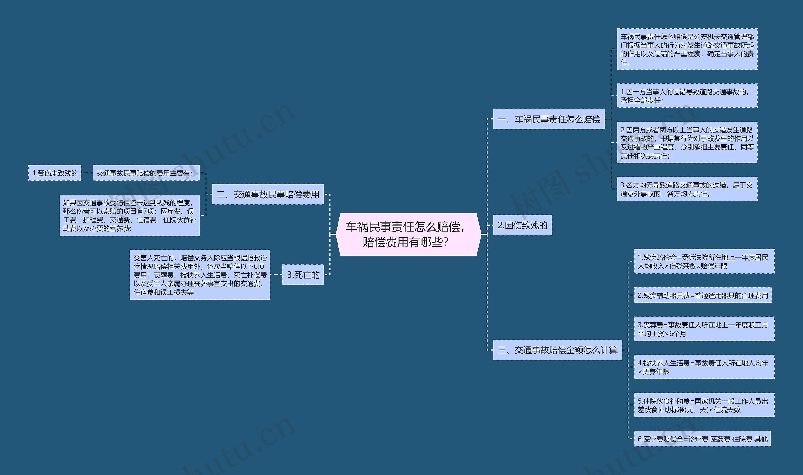 车祸民事责任怎么赔偿，赔偿费用有哪些？