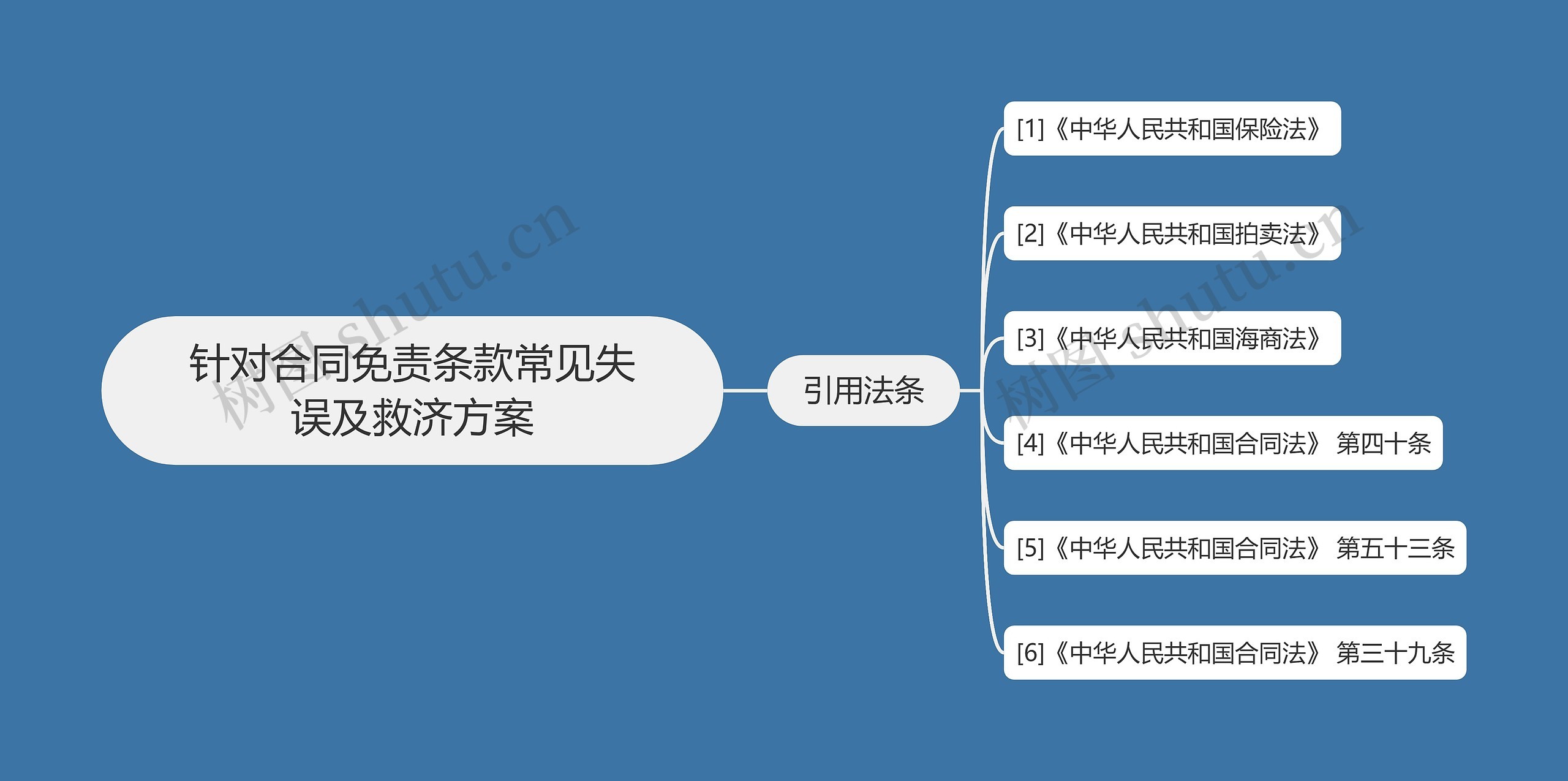 针对合同免责条款常见失误及救济方案思维导图