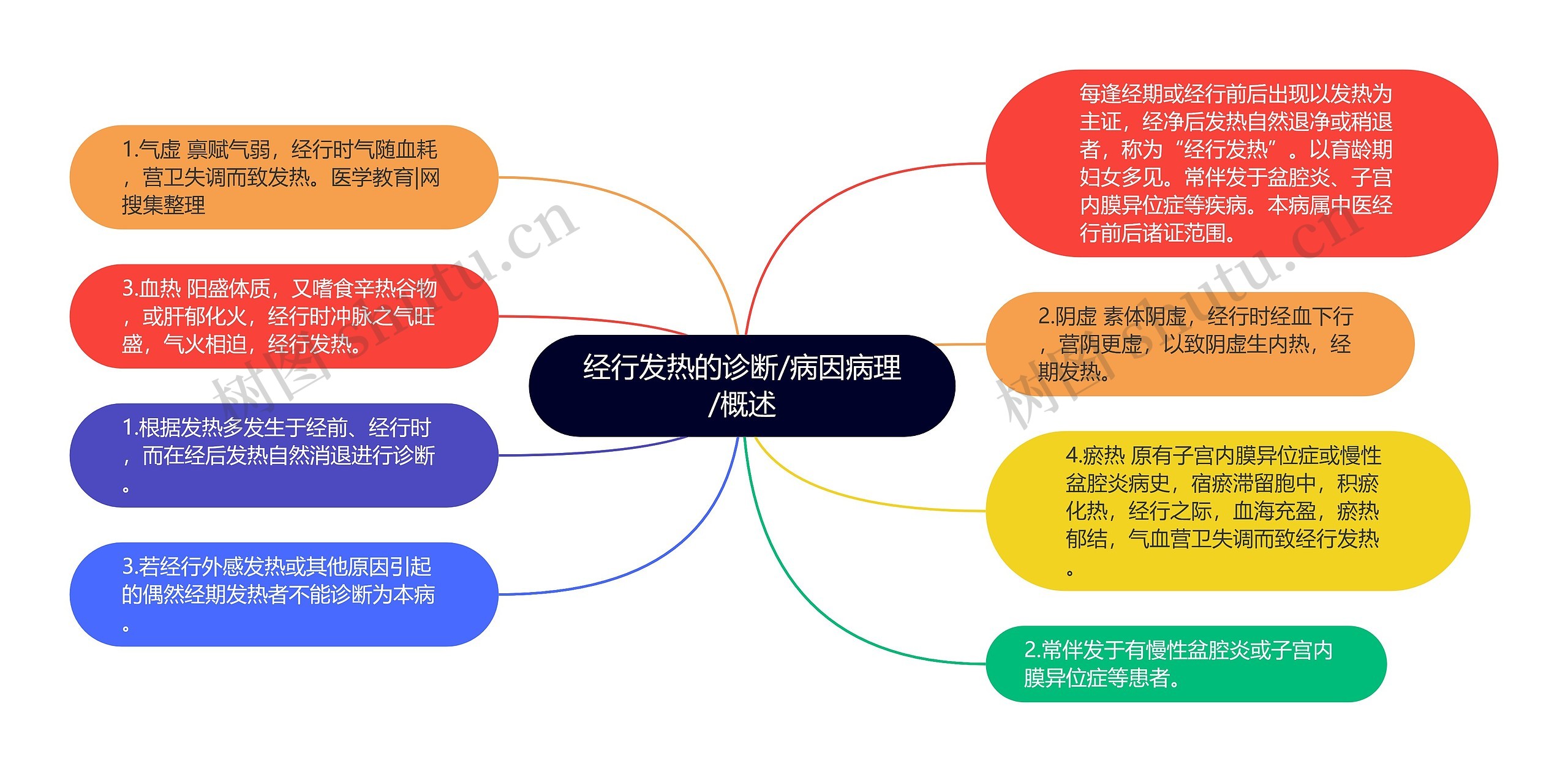经行发热的诊断/病因病理/概述 经行发热的诊断/病因病理/概述