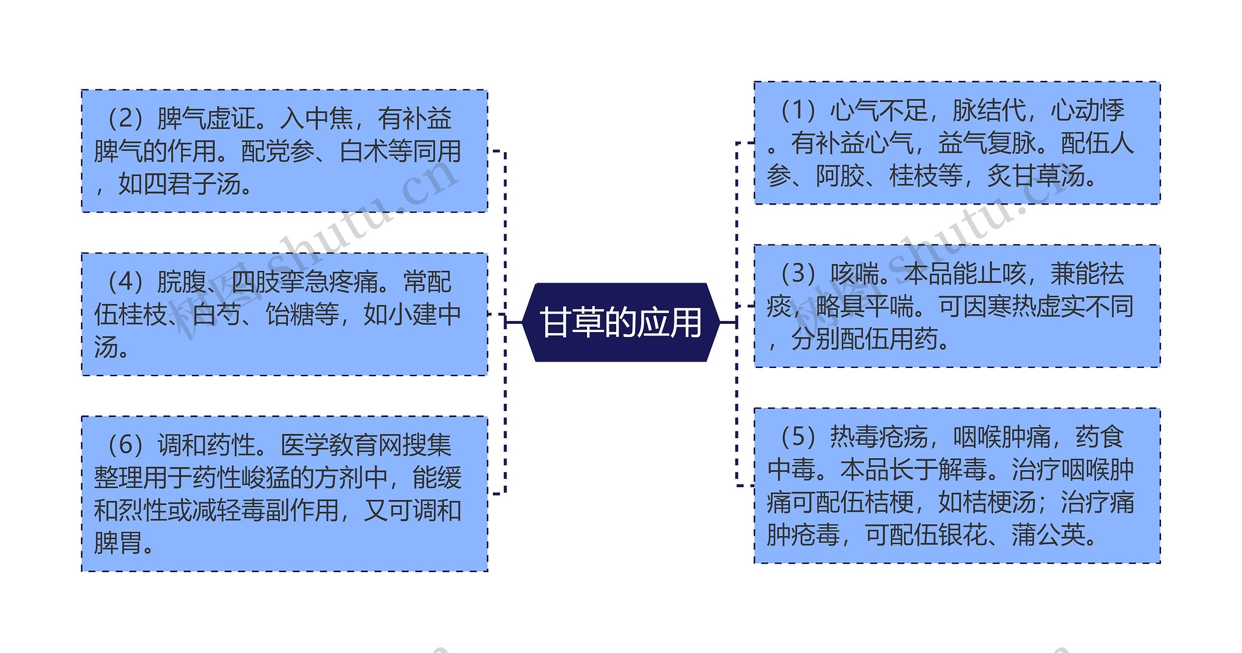 甘草的应用思维导图