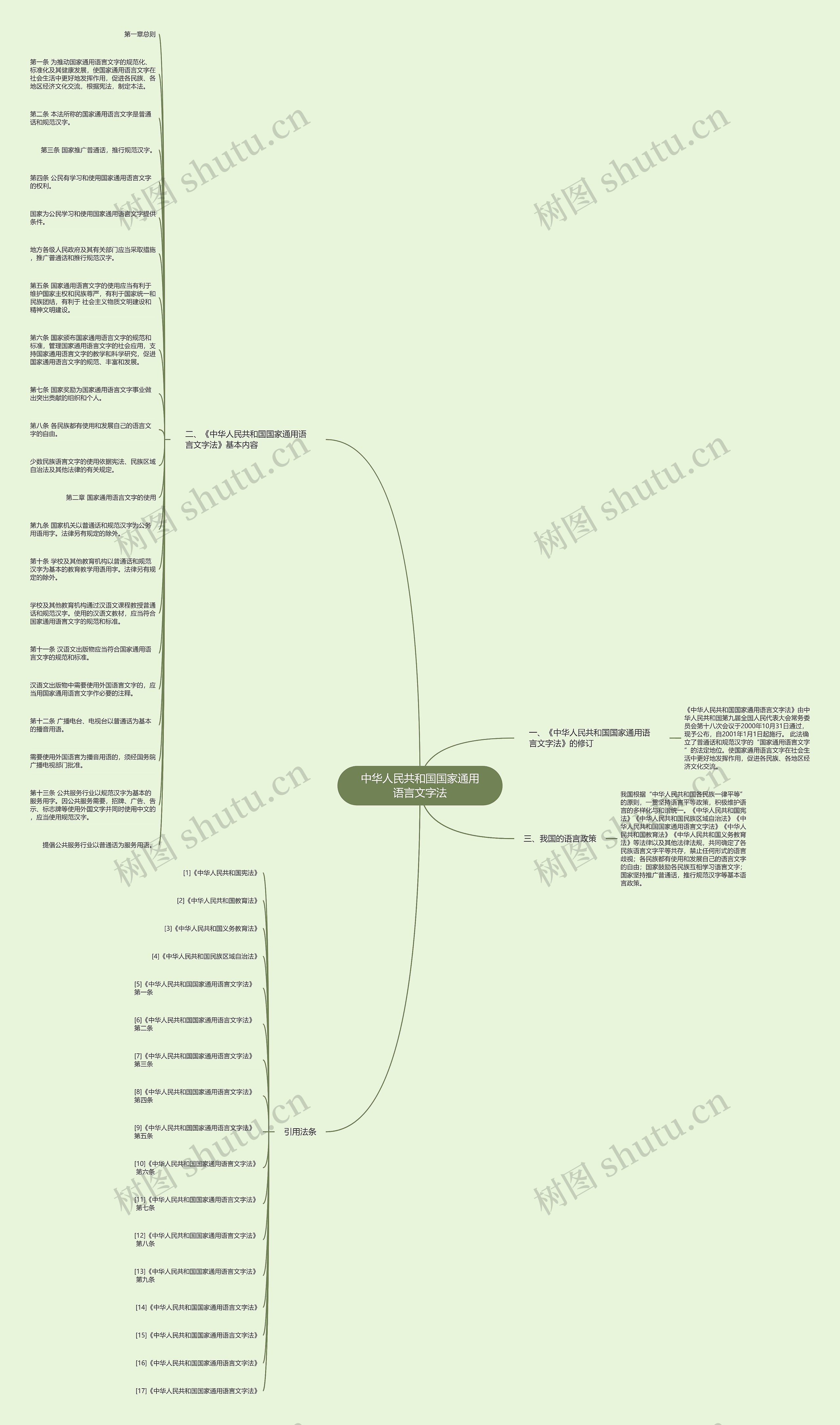 中华人民共和国国家通用语言文字法思维导图