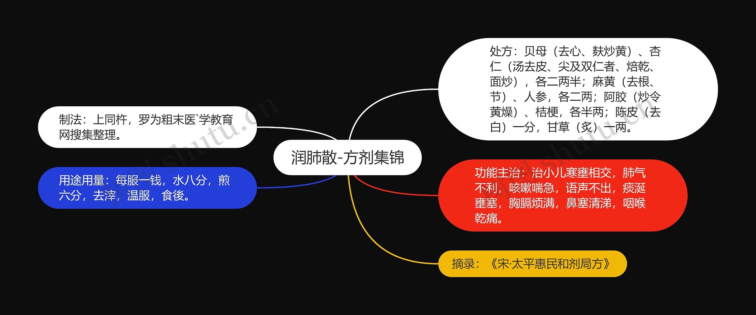 润肺散-方剂集锦思维导图