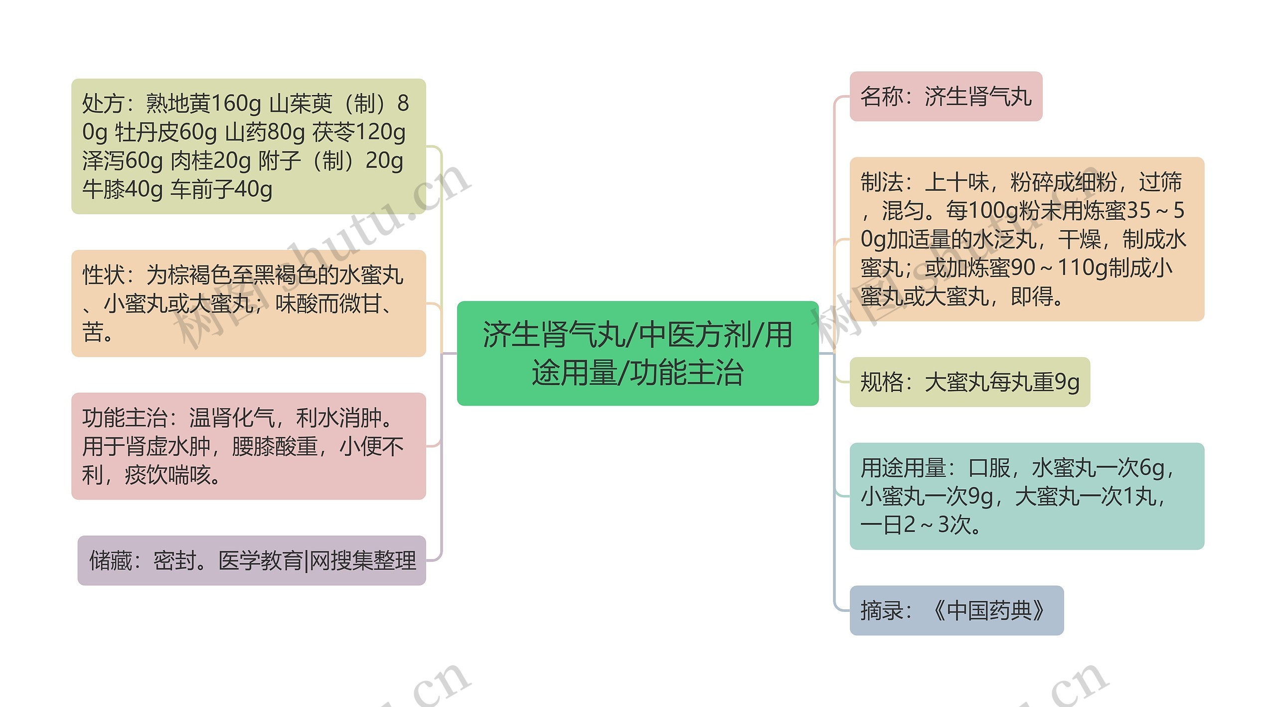 济生肾气丸/中医方剂/用途用量/功能主治