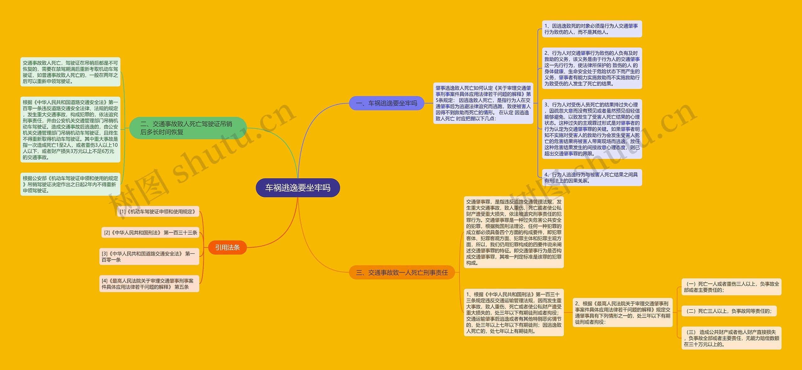 车祸逃逸要坐牢吗思维导图