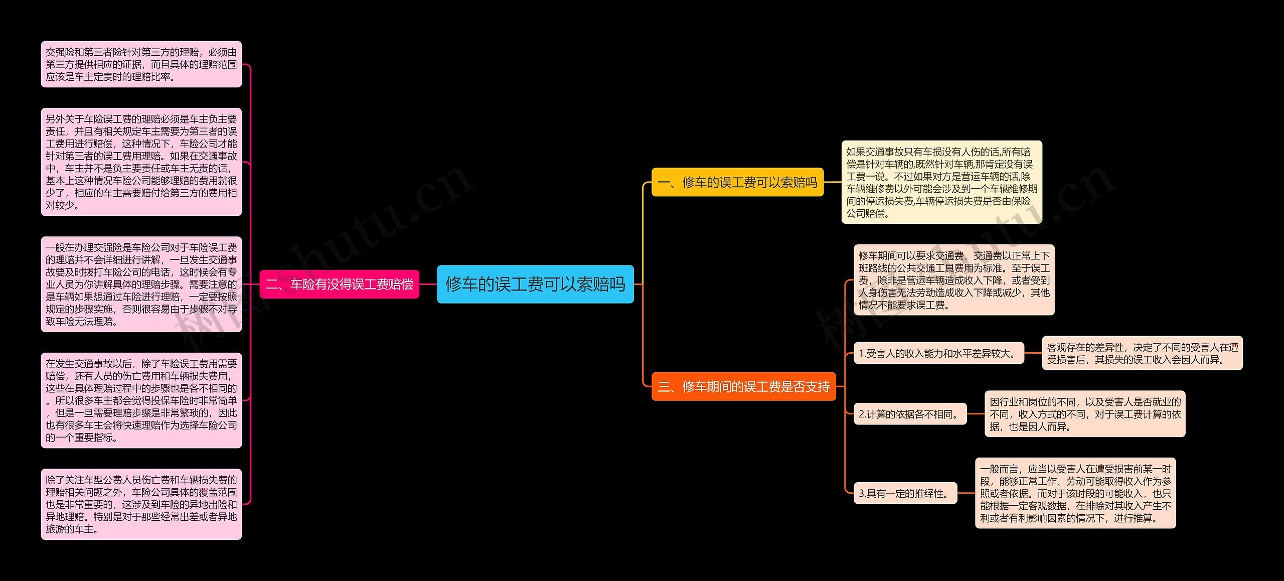 修车的误工费可以索赔吗思维导图