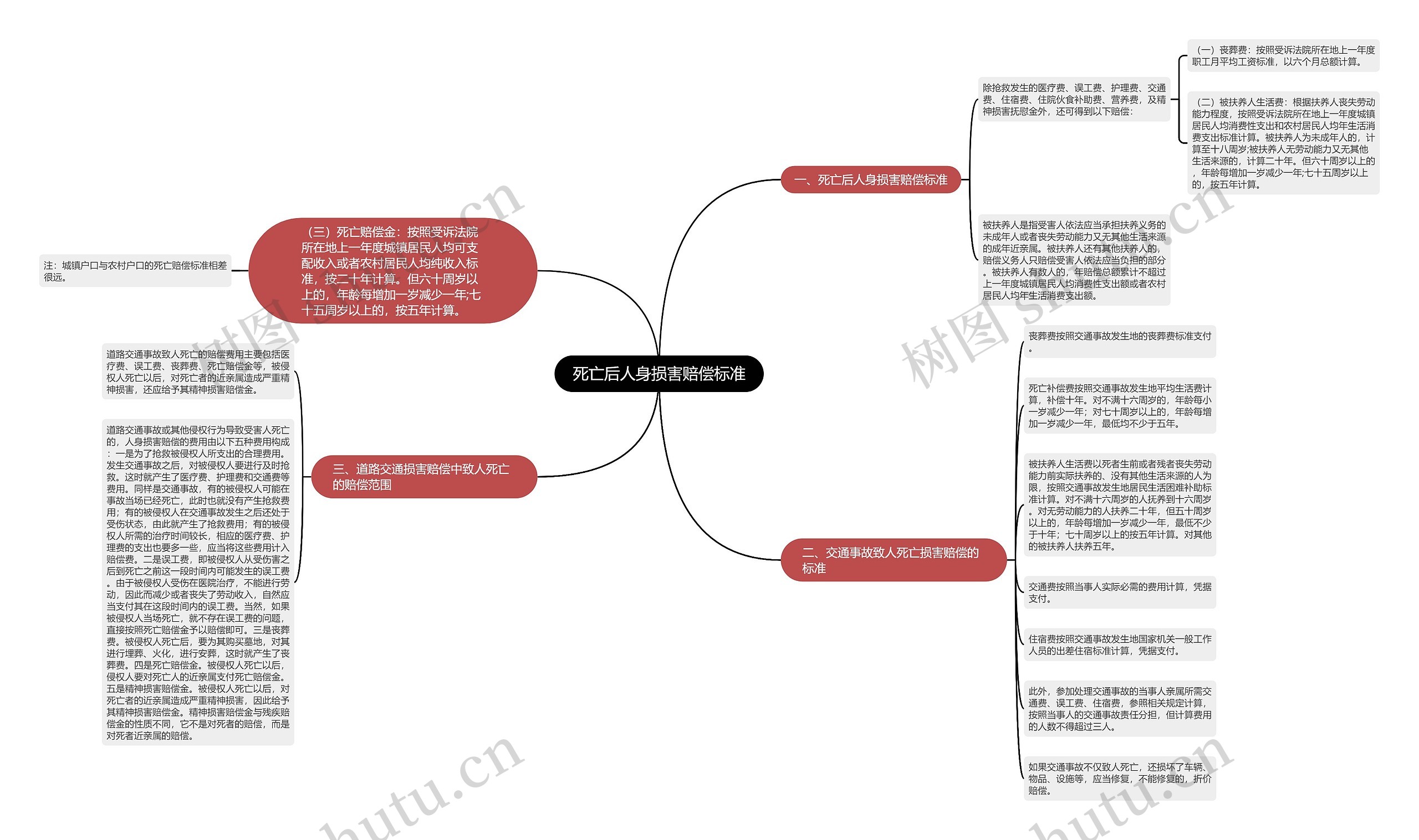 死亡后人身损害赔偿标准思维导图