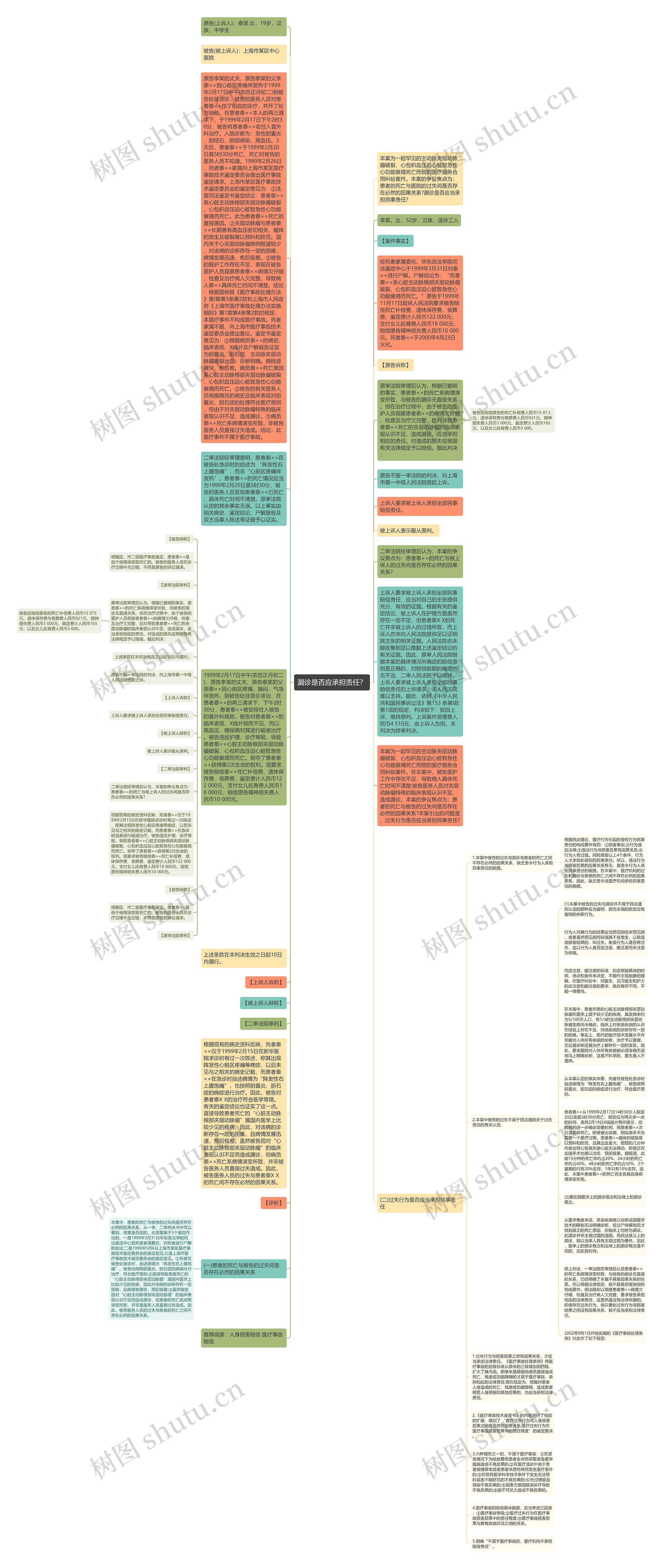漏诊是否应承担责任？思维导图
