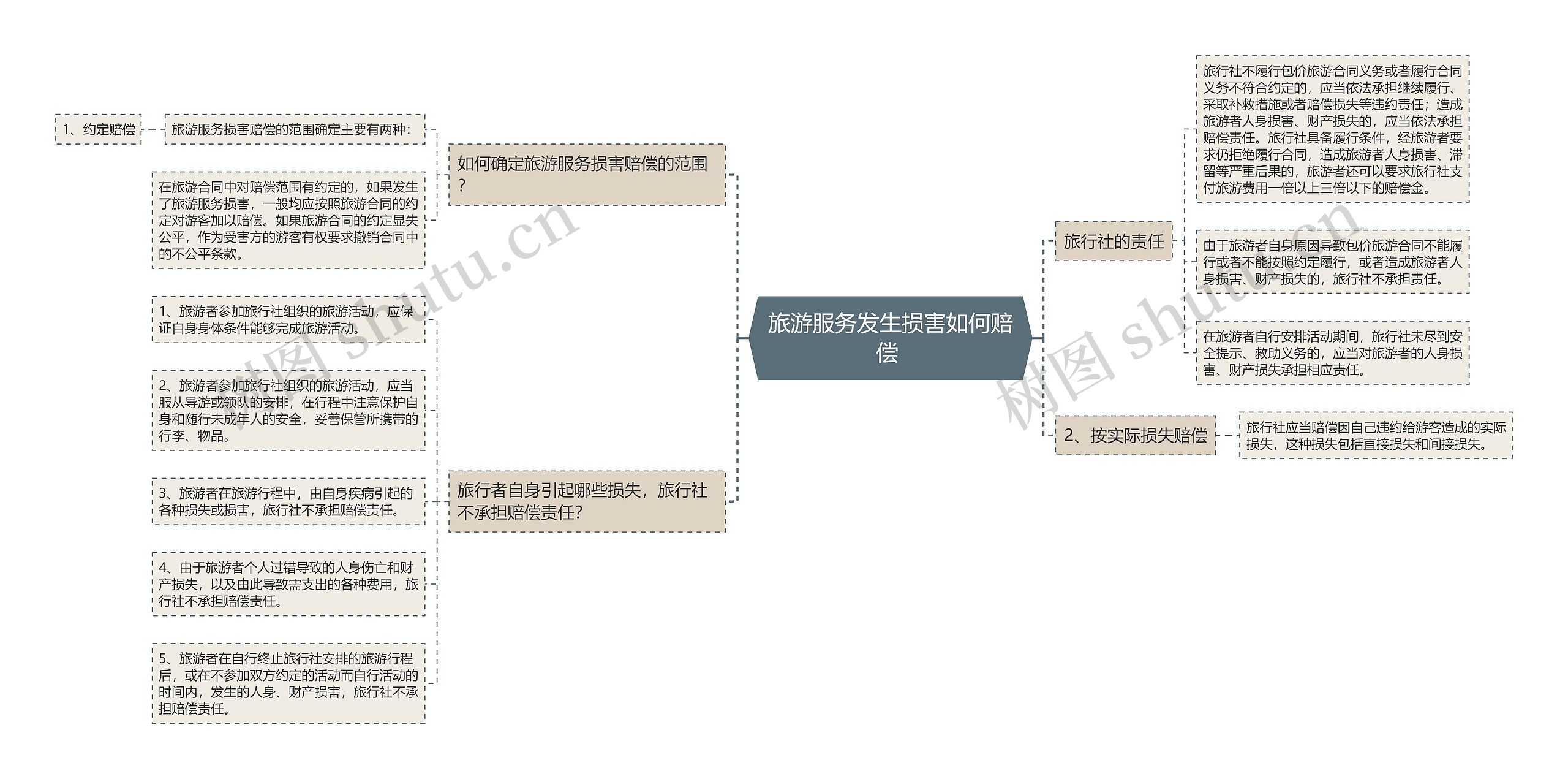 旅游服务发生损害如何赔偿 思维导图