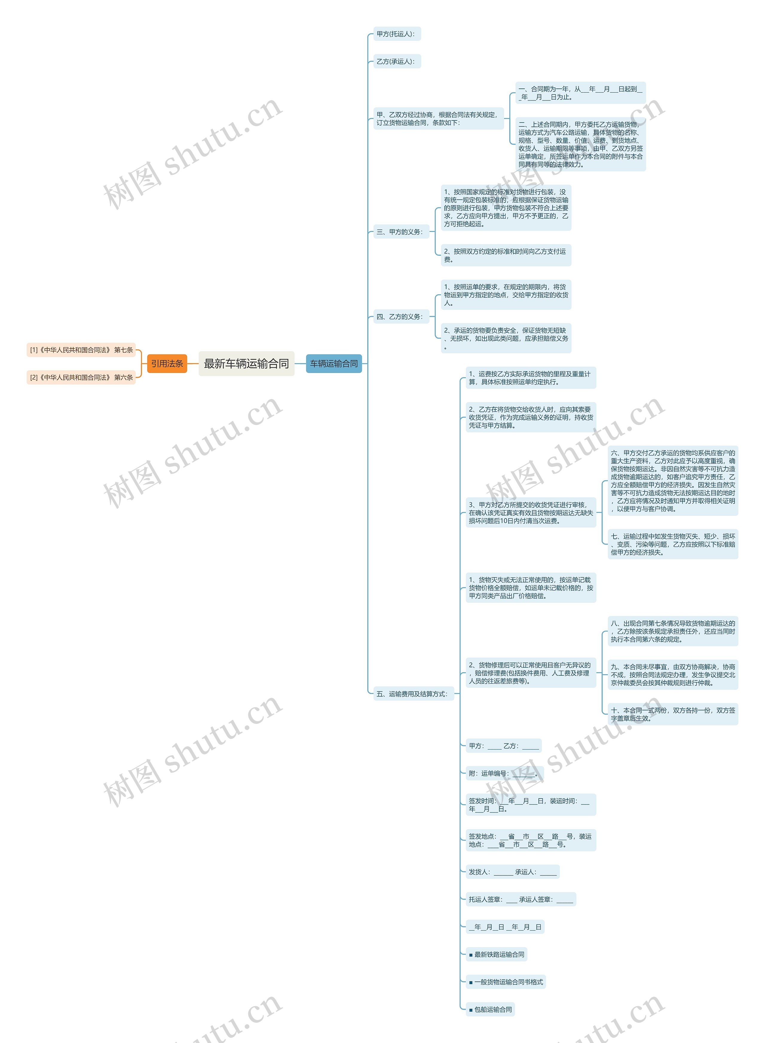 最新车辆运输合同思维导图
