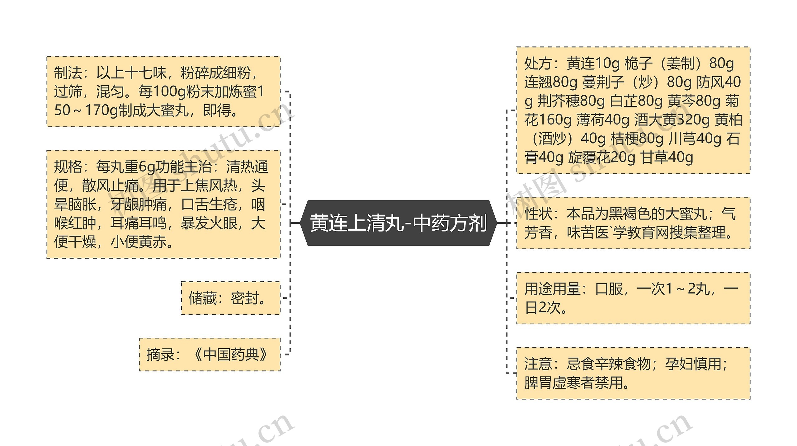 黄连上清丸-中药方剂思维导图