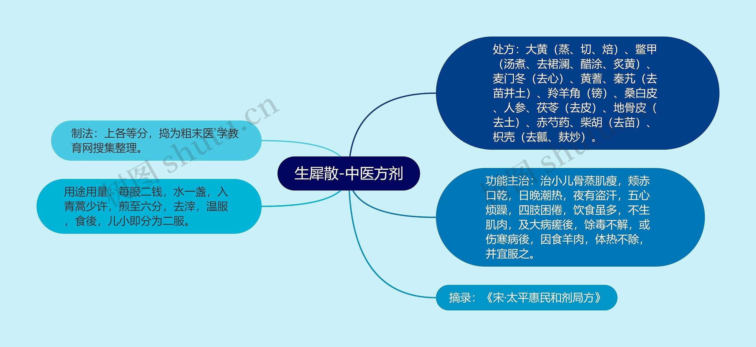 生犀散-中医方剂思维导图