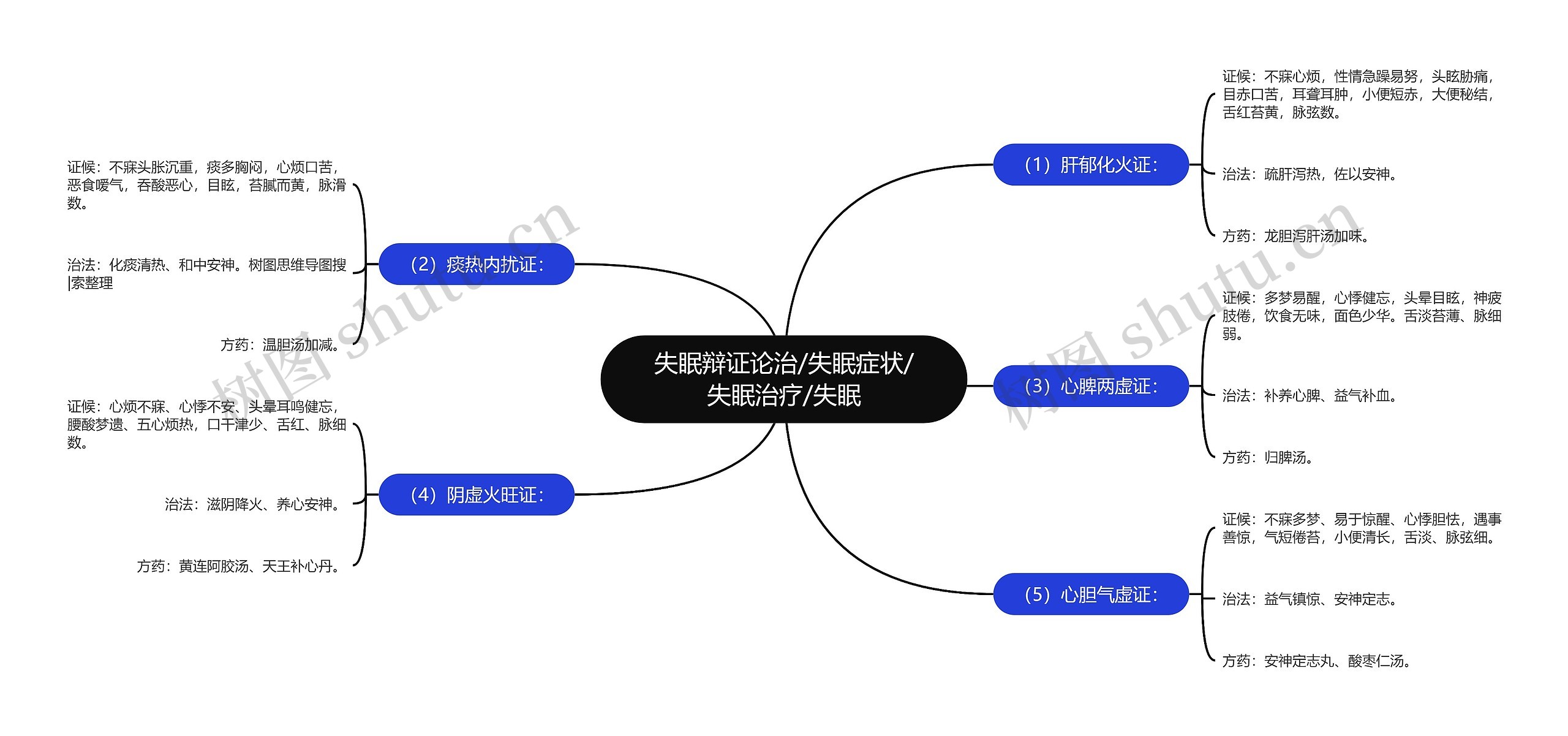 失眠辩证论治/失眠症状/失眠治疗/失眠