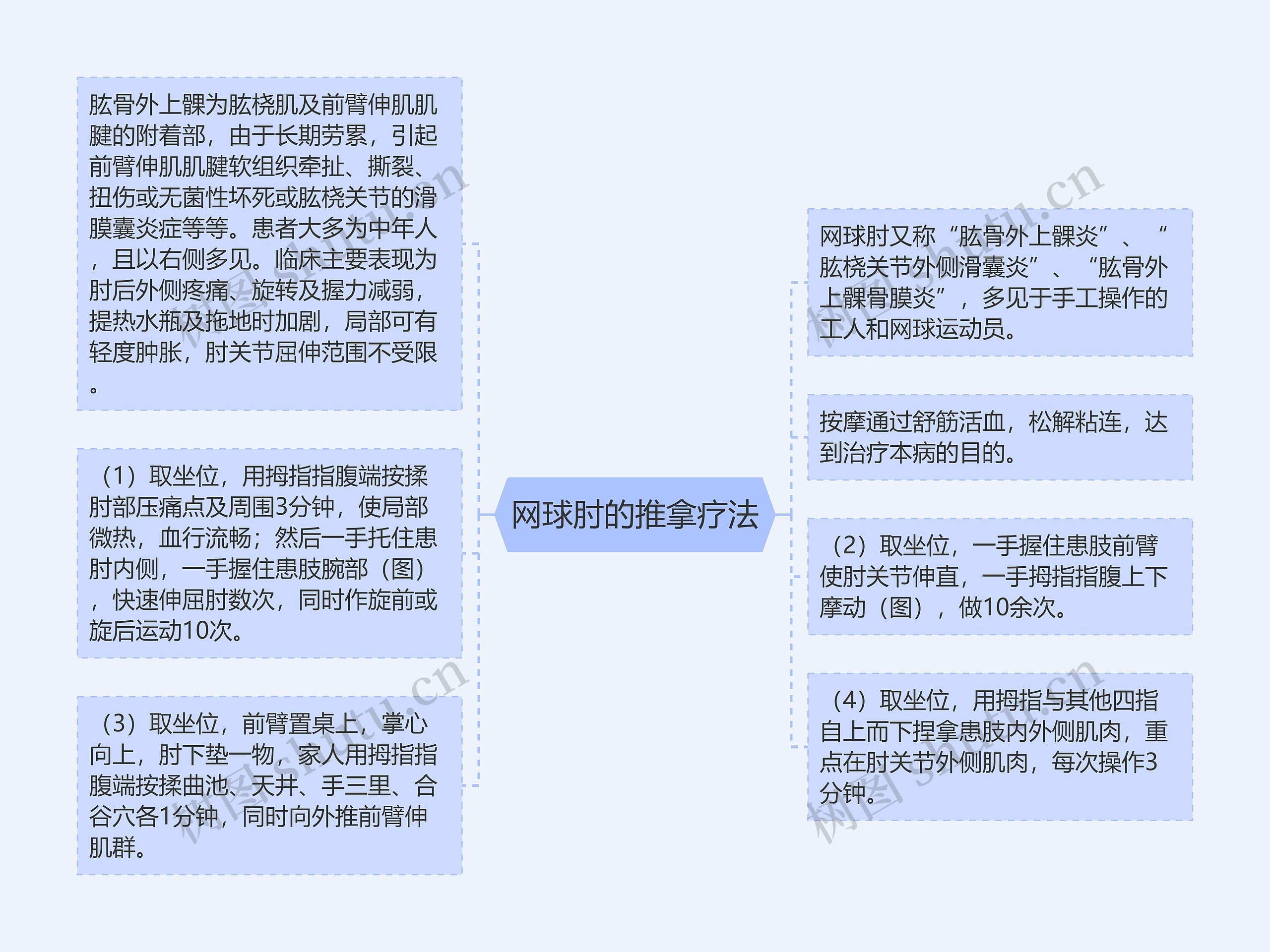 网球肘的推拿疗法思维导图