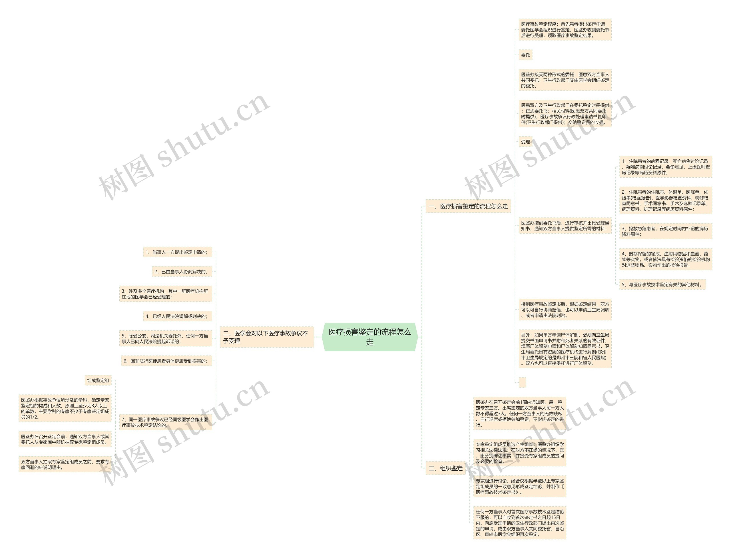 医疗损害鉴定的流程怎么走思维导图