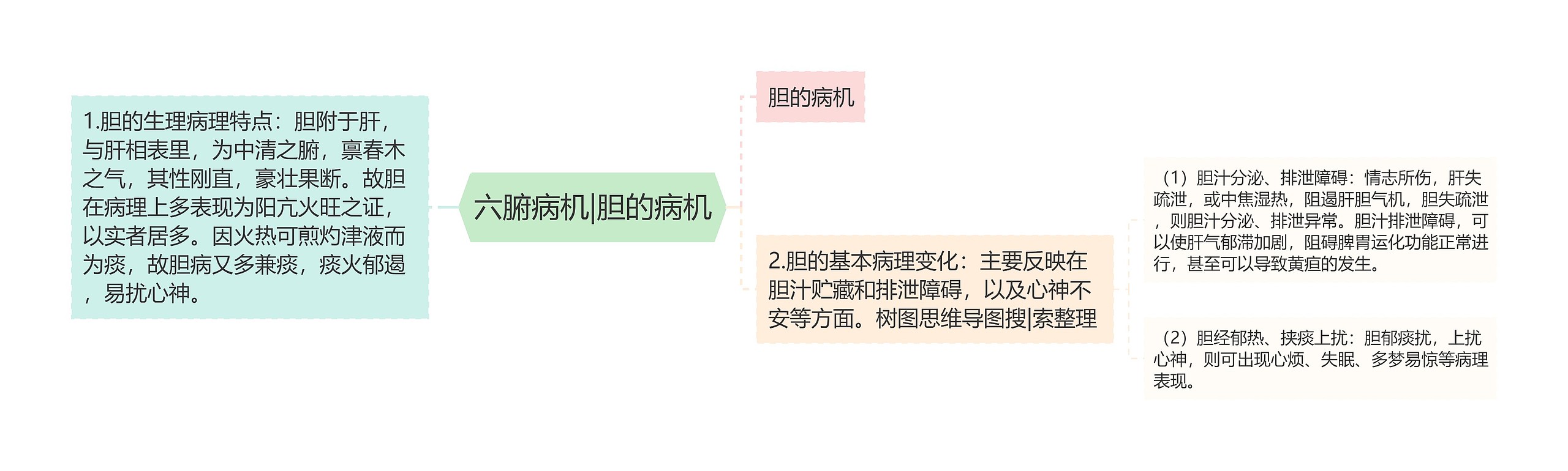 六腑病机|胆的病机