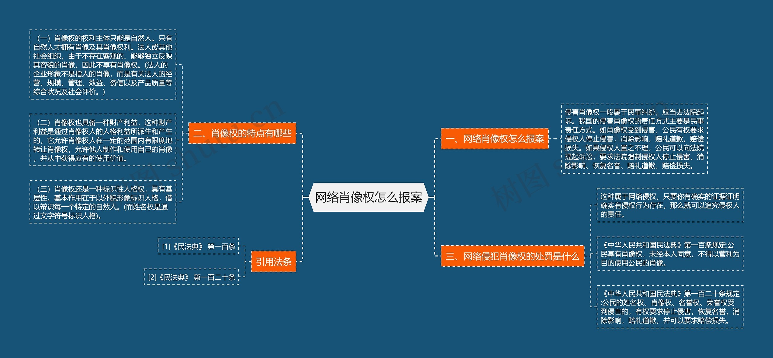 网络肖像权怎么报案