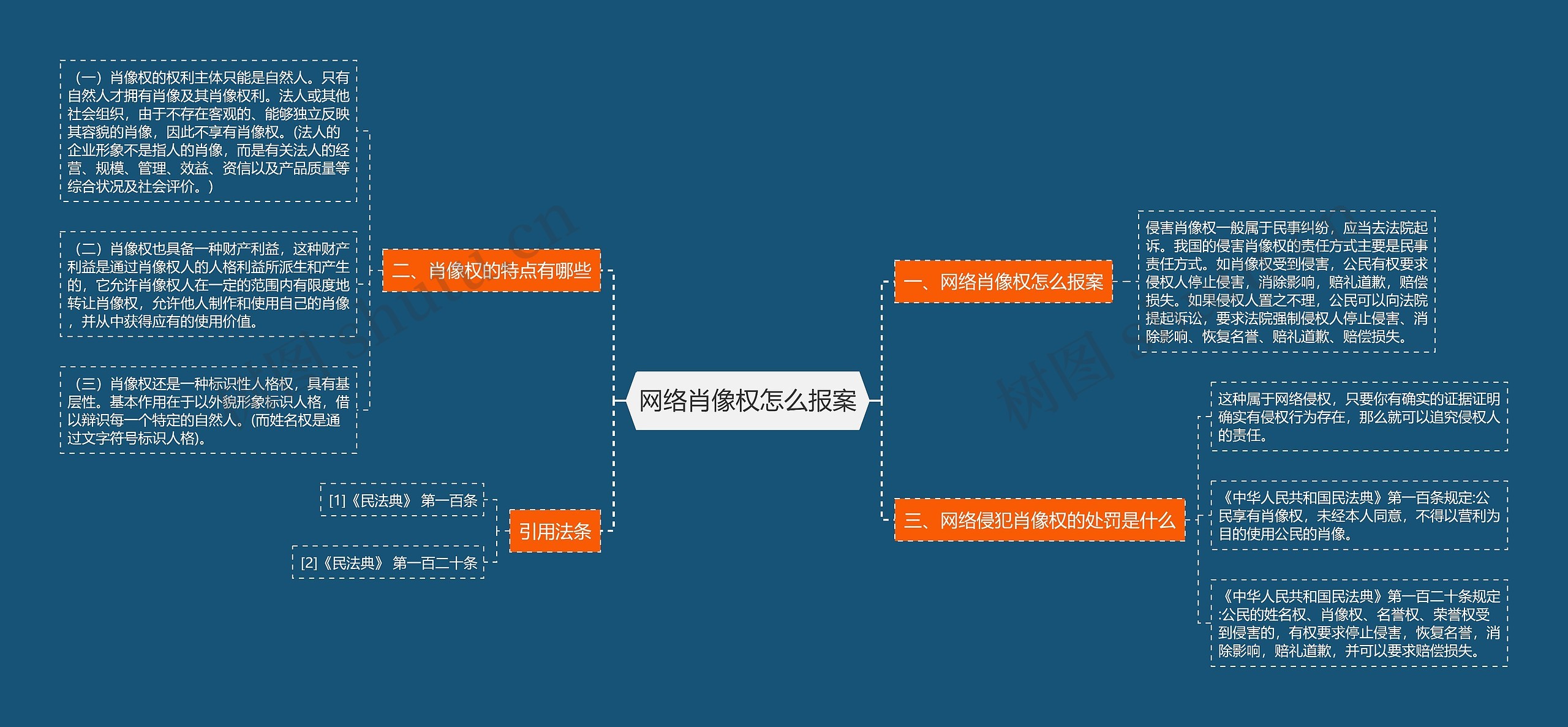 网络肖像权怎么报案思维导图