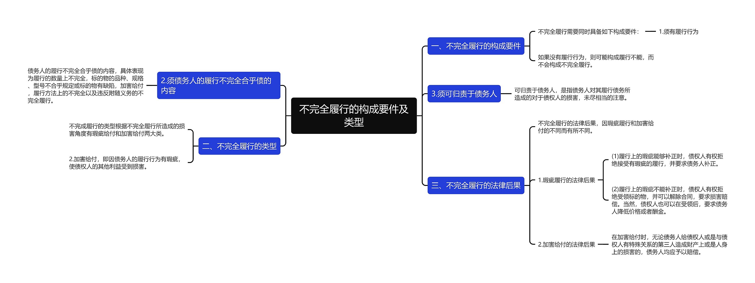 不完全履行的构成要件及类型思维导图