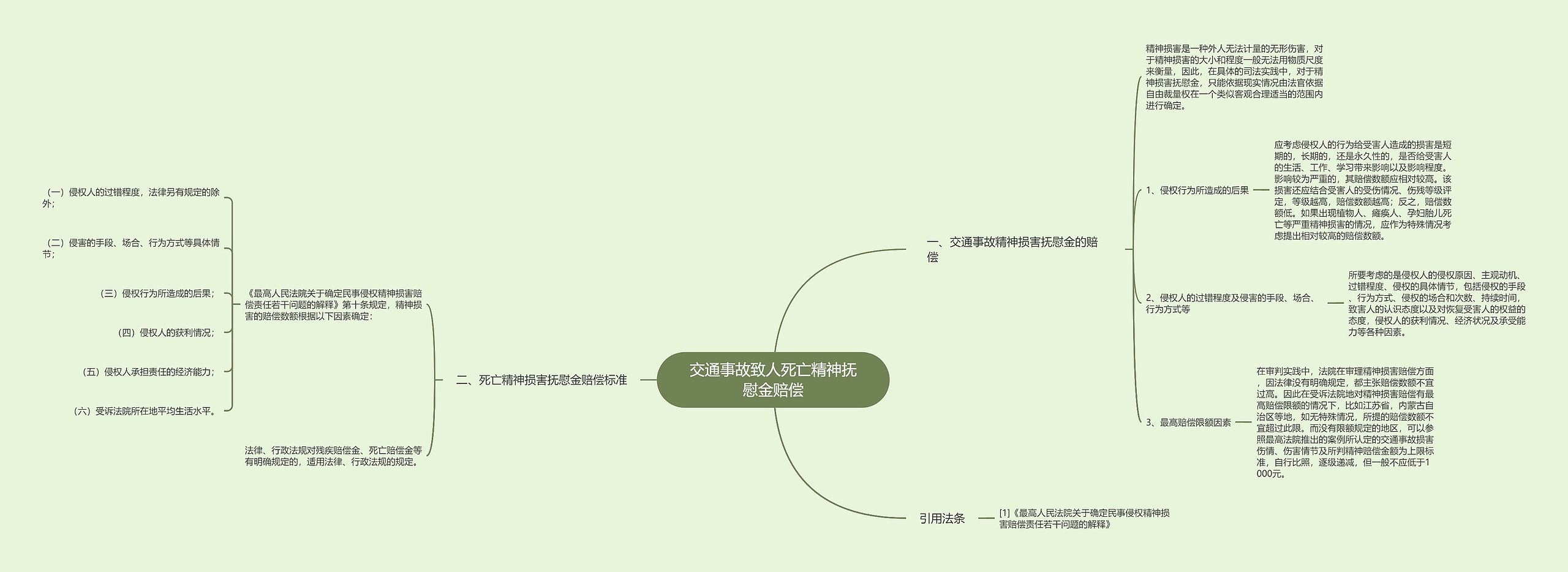 交通事故致人死亡精神抚慰金赔偿思维导图