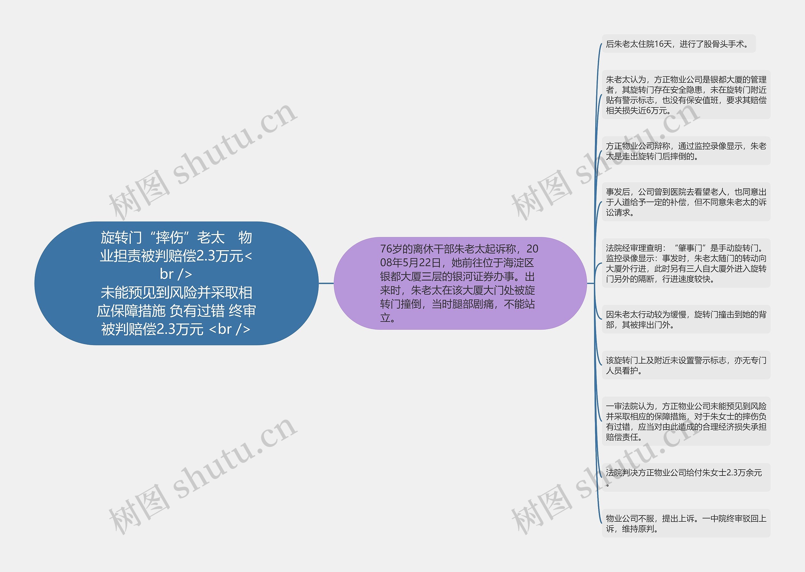 旋转门“摔伤”老太　物业担责被判赔偿2.3万元<br />
未能预见到风险并采取相应保障措施 负有过错 终审被判赔偿2.3万元 <br />