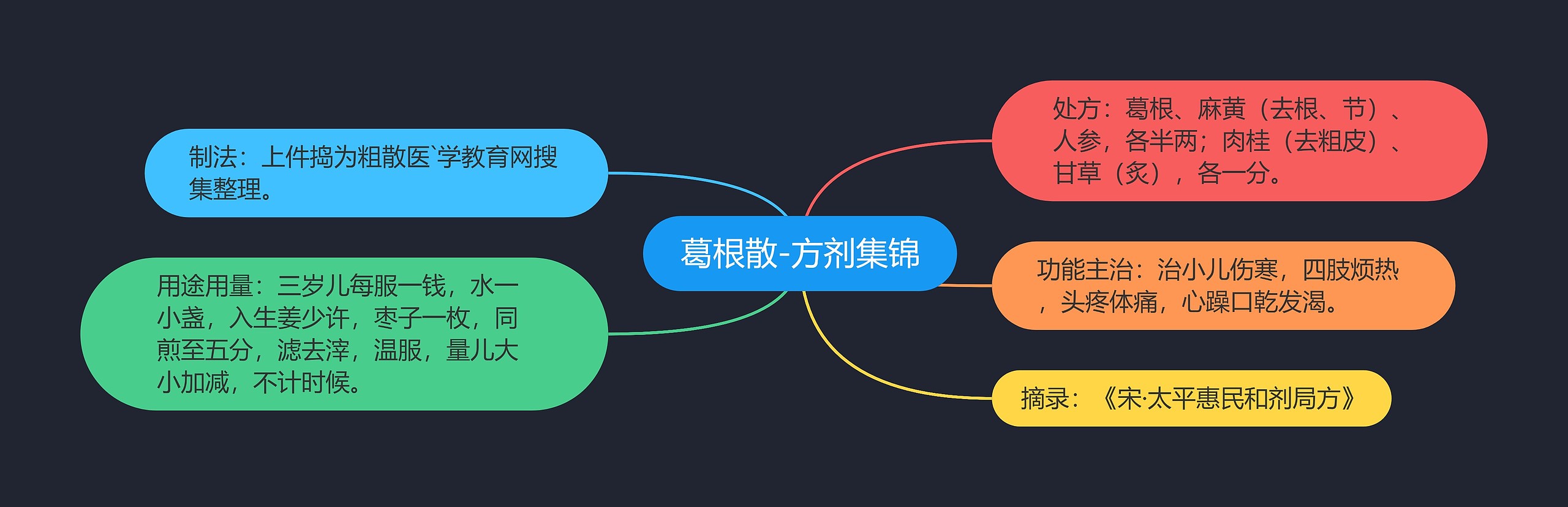 葛根散-方剂集锦思维导图