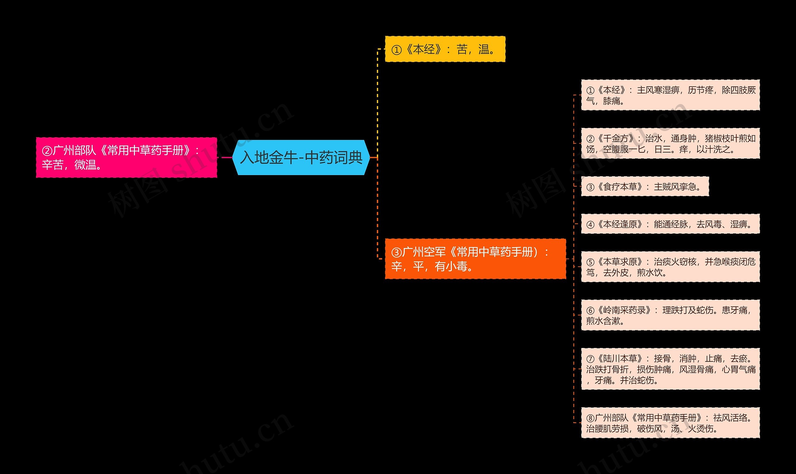 入地金牛-中药词典思维导图