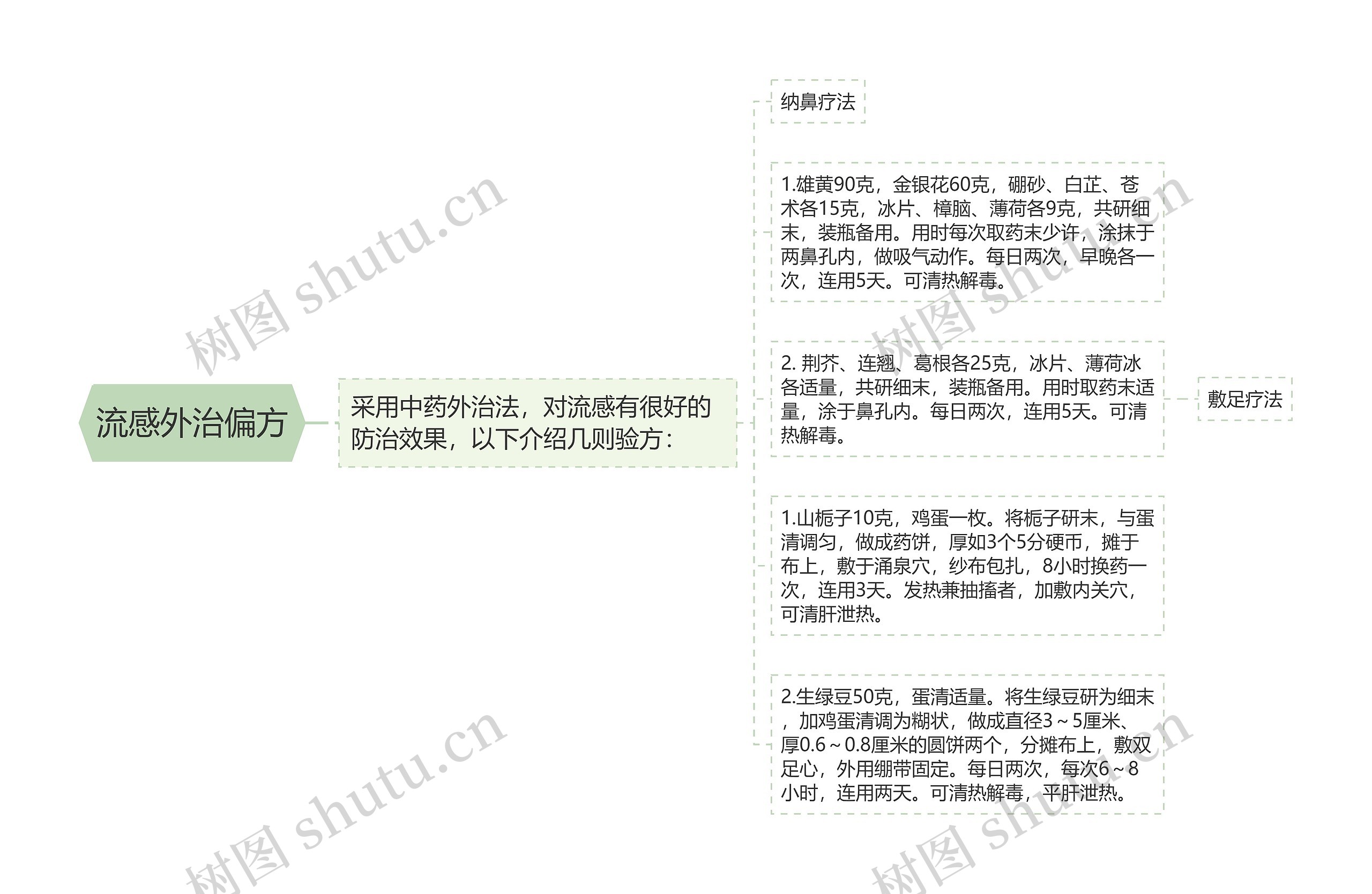 流感外治偏方思维导图