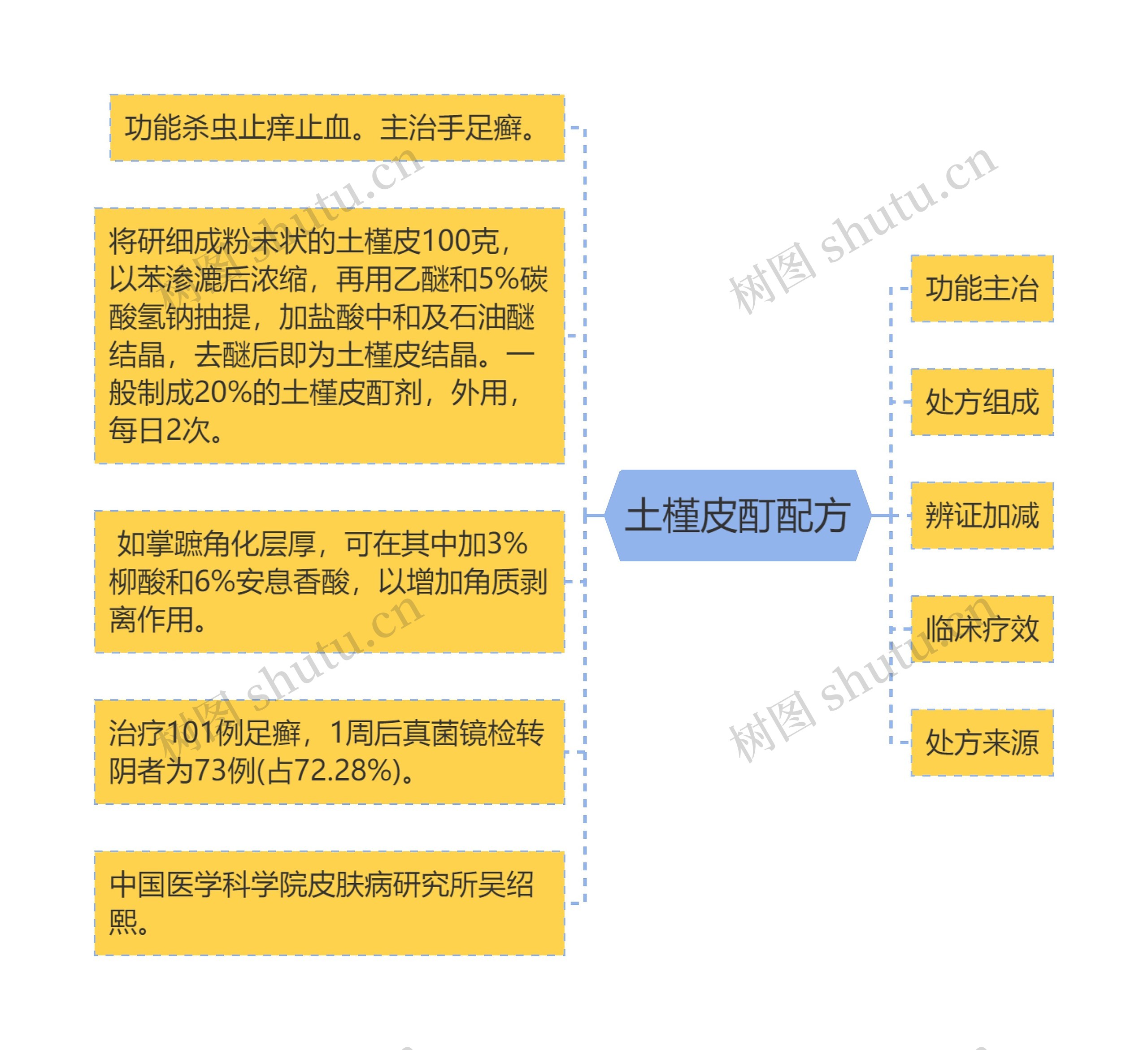 土槿皮酊配方思维导图