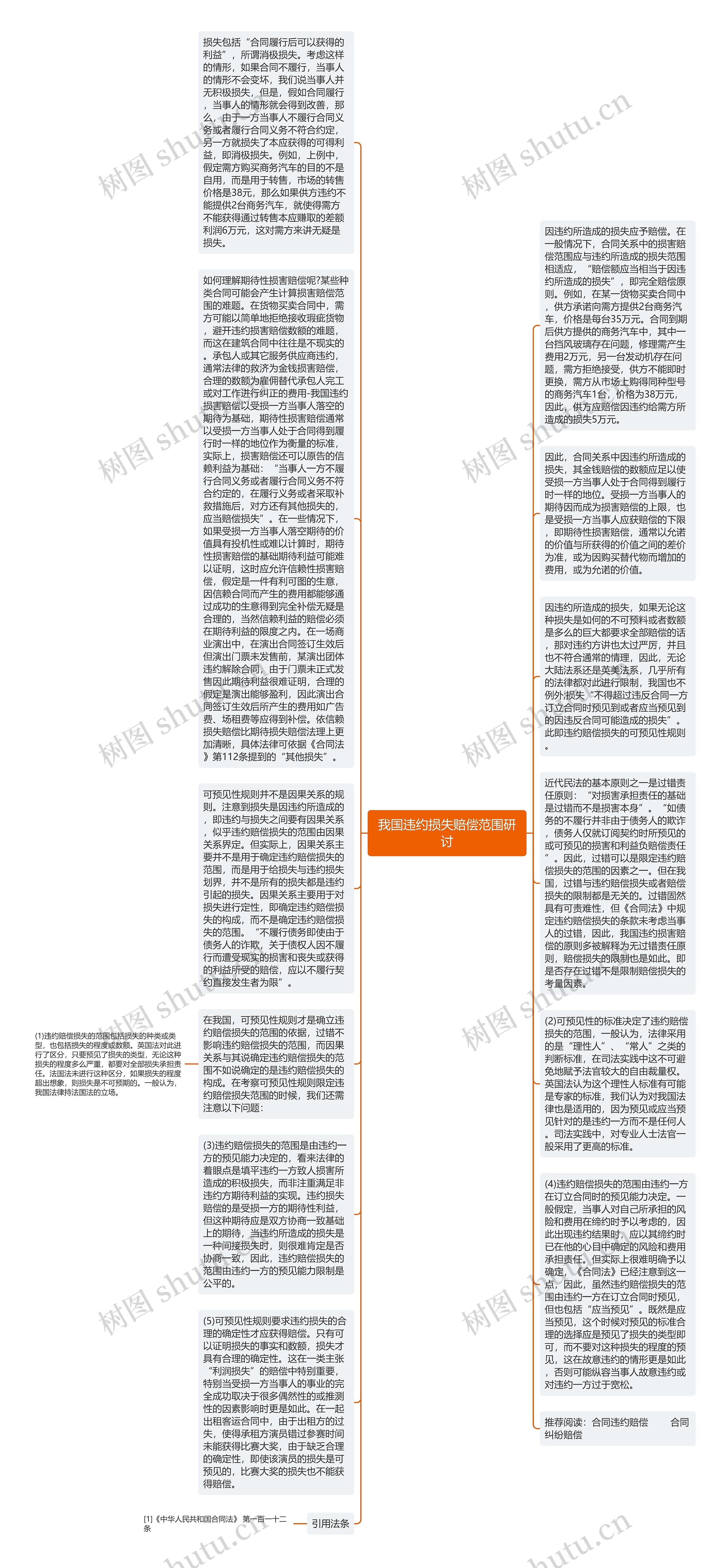 我国违约损失赔偿范围研讨思维导图