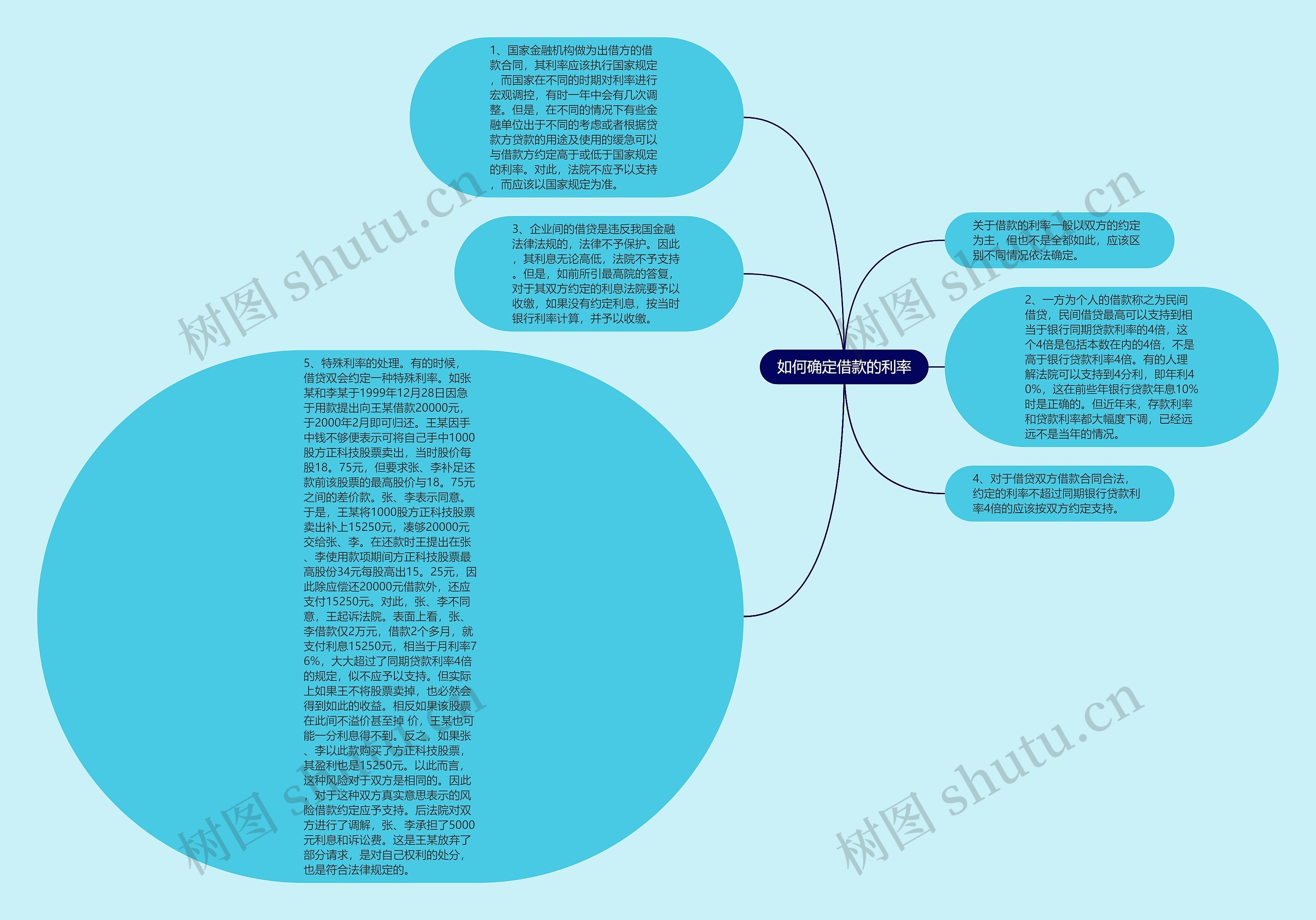 如何确定借款的利率思维导图