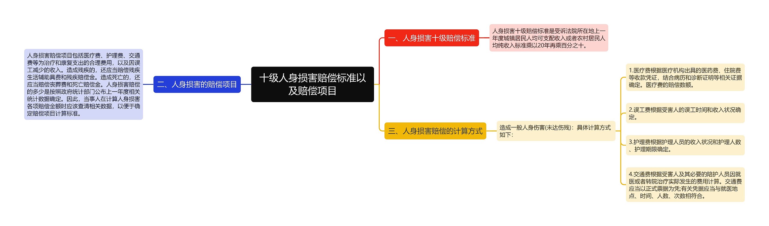 十级人身损害赔偿标准以及赔偿项目思维导图