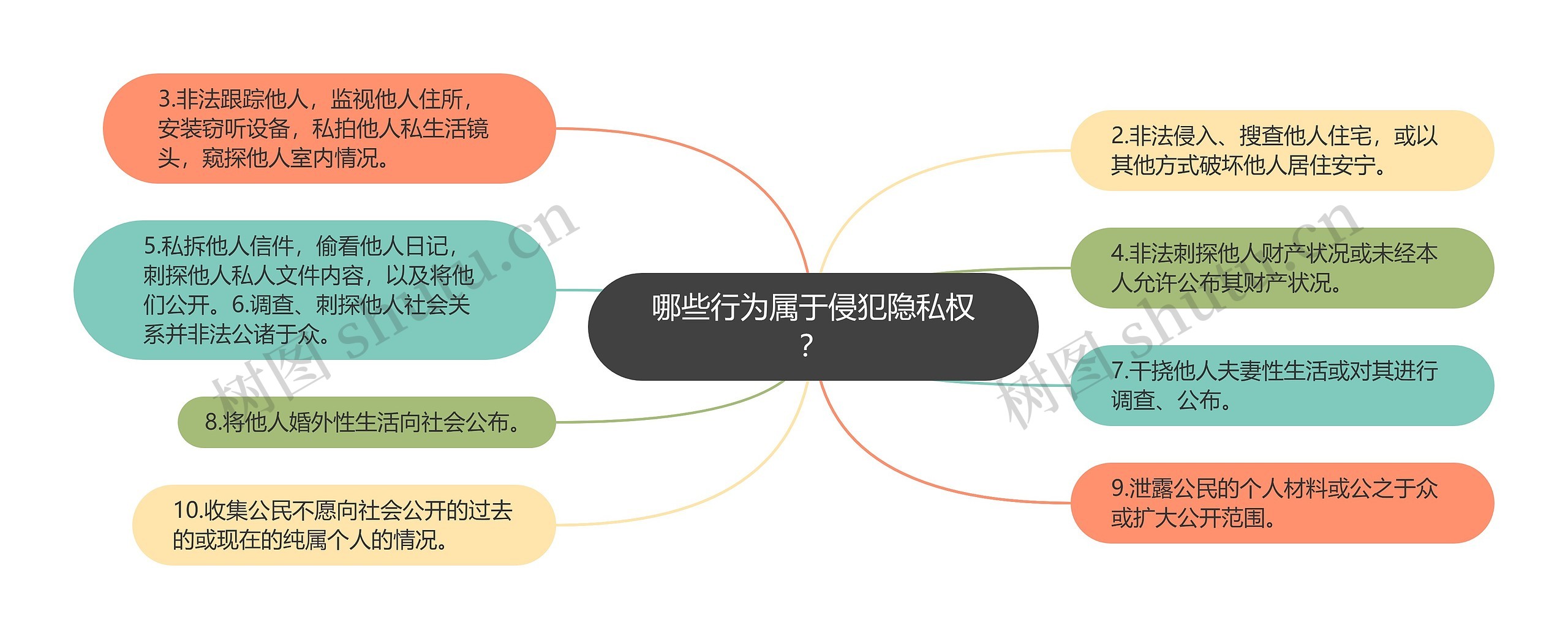 哪些行为属于侵犯隐私权？思维导图