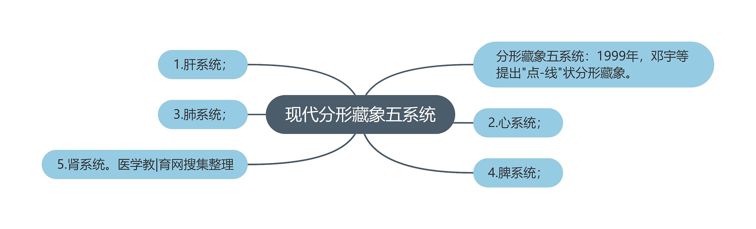 现代分形藏象五系统思维导图