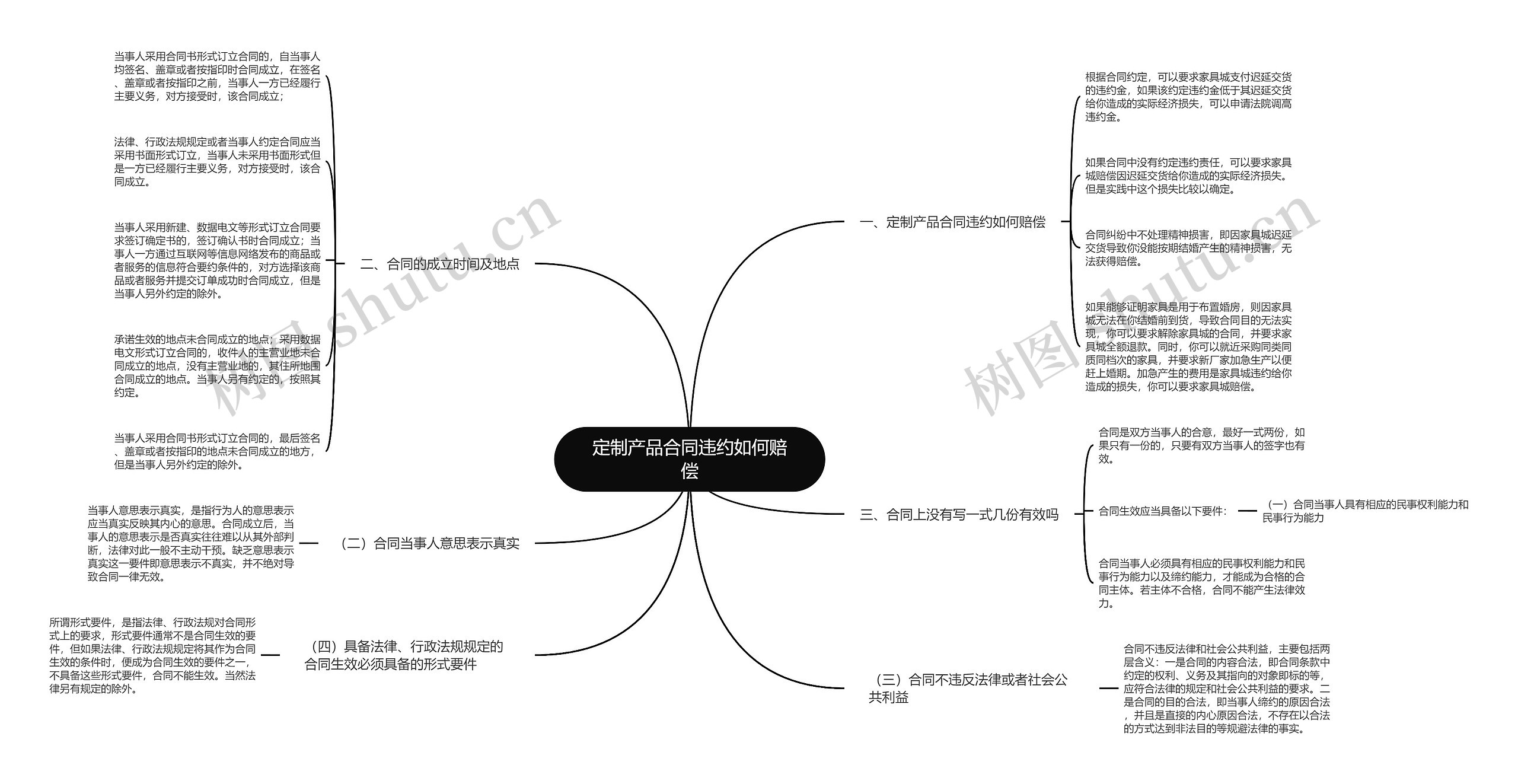 定制产品合同违约如何赔偿思维导图