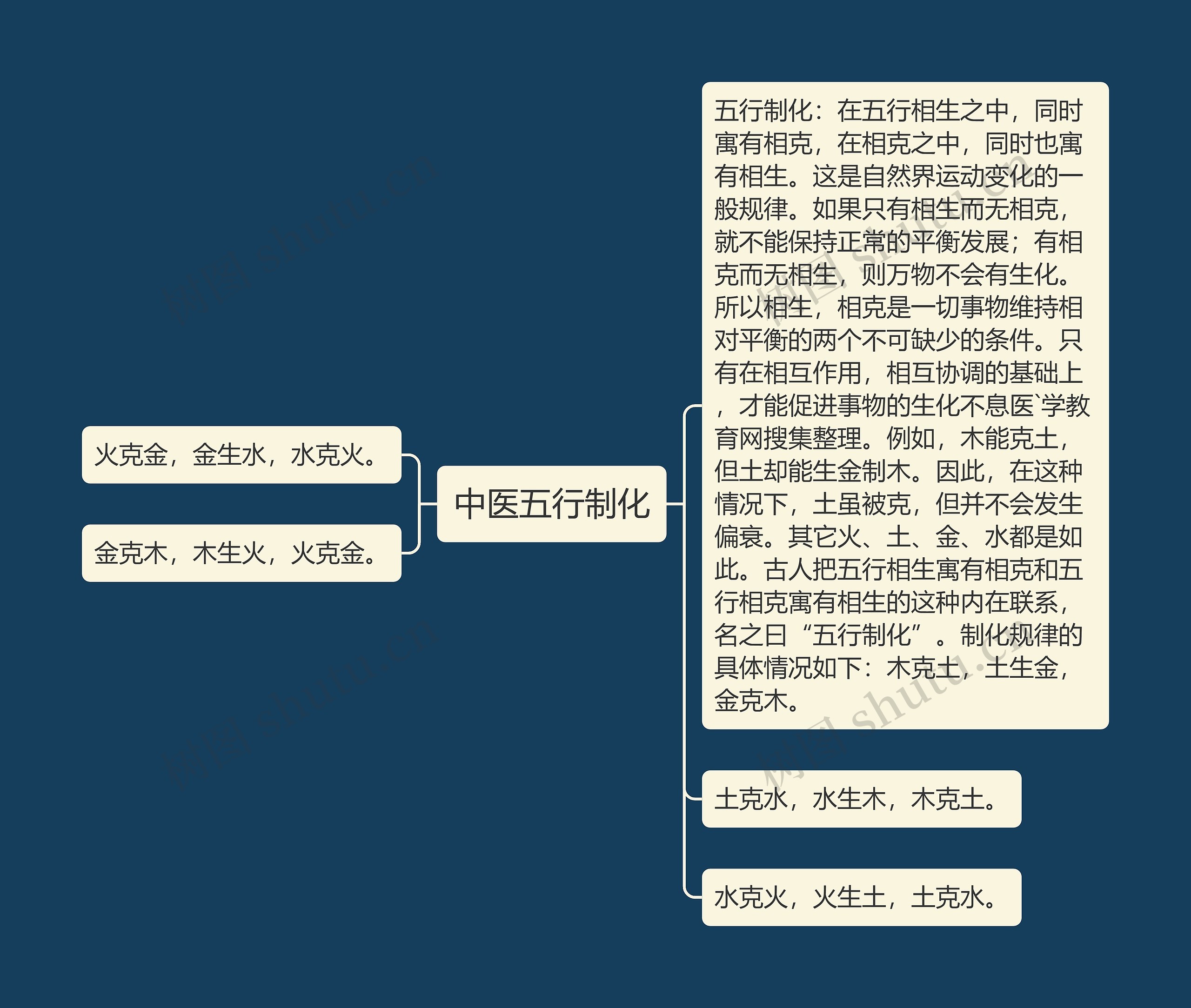 中医五行制化 中医五行制化