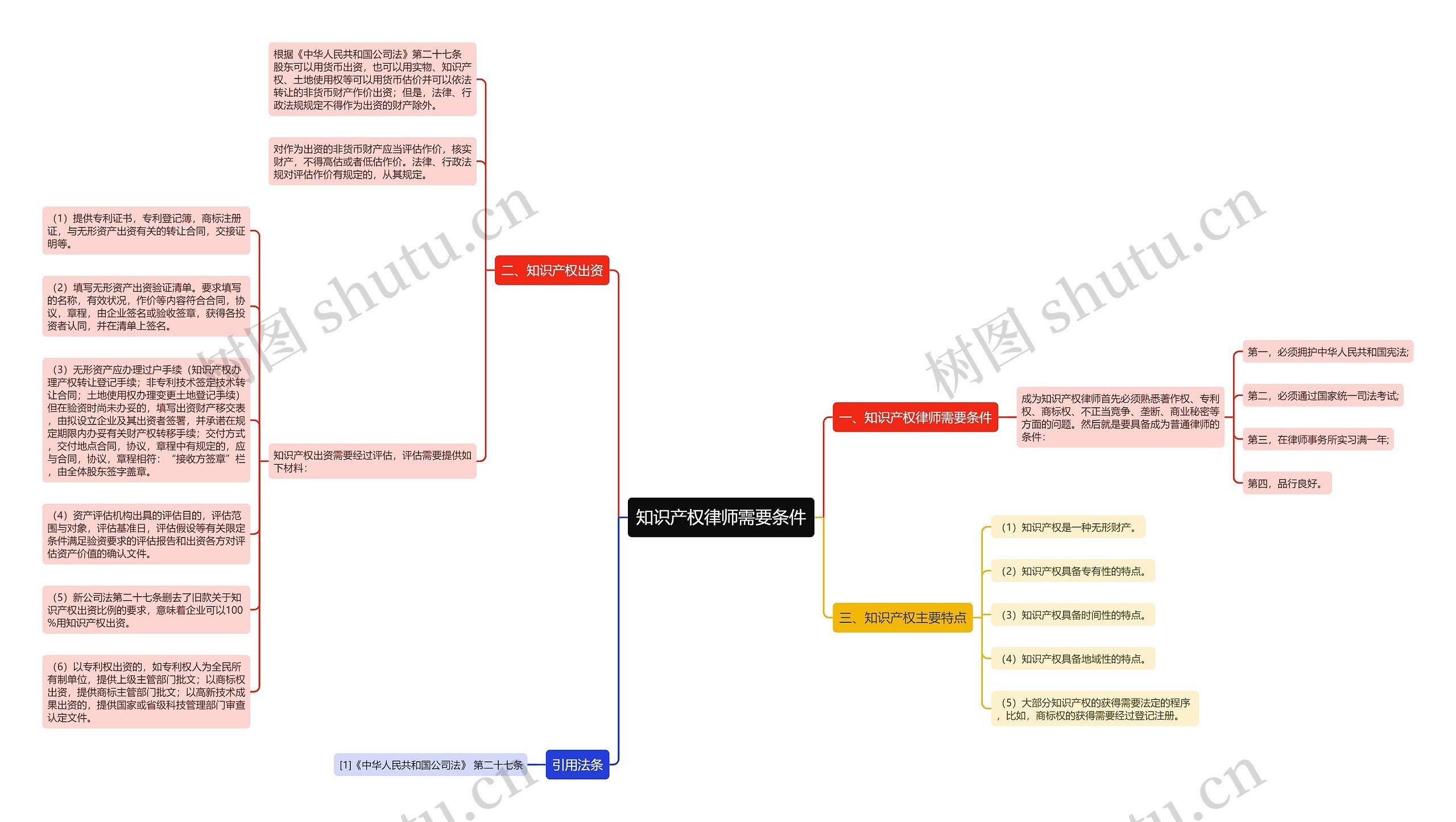 知识产权律师需要条件思维导图