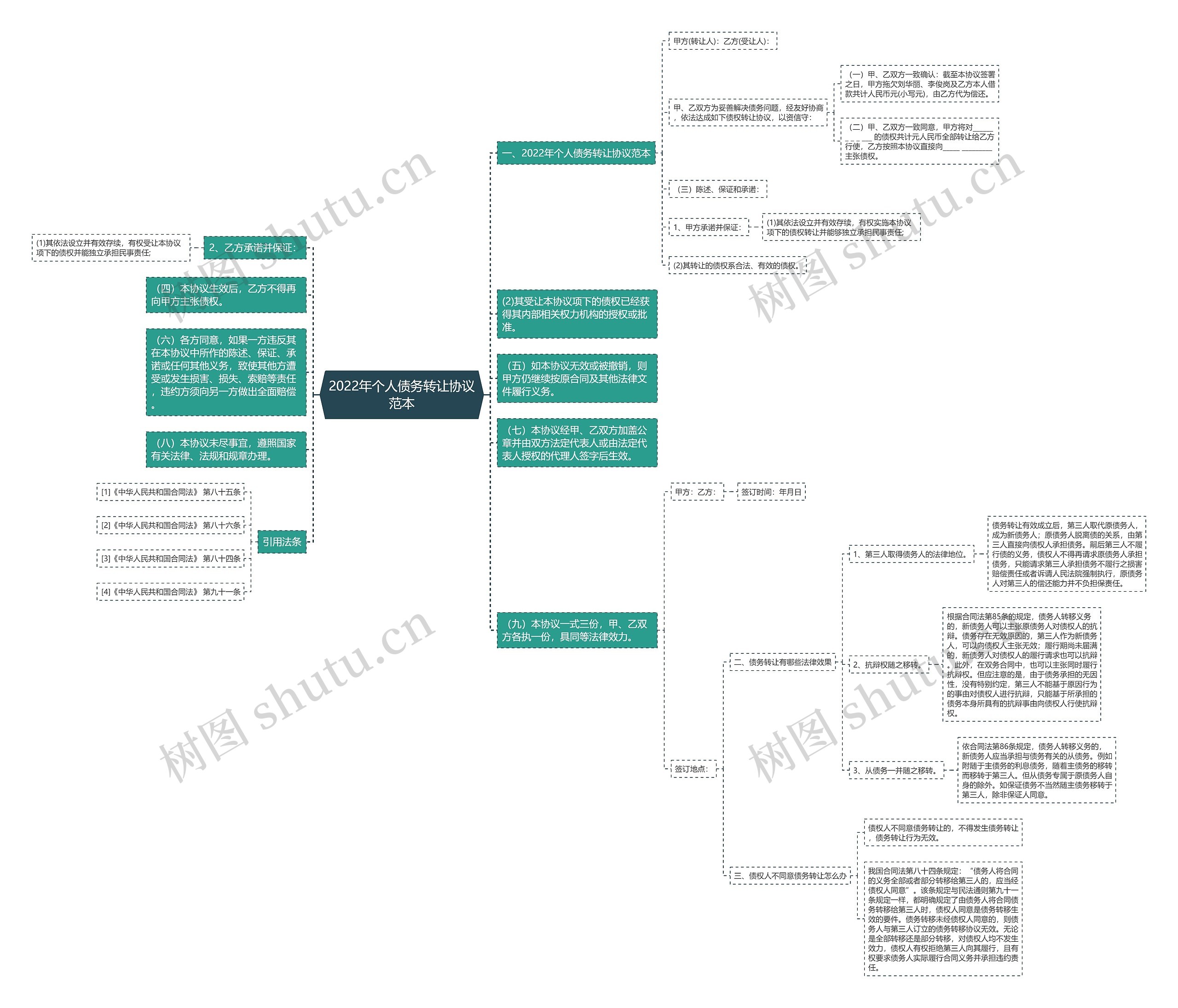 2022年个人债务转让协议范本思维导图