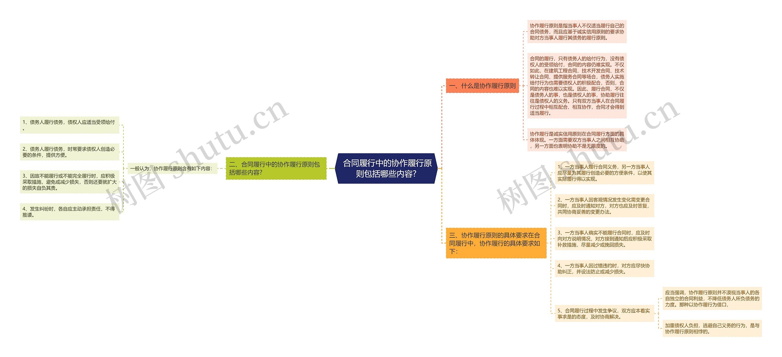  合同履行中的协作履行原则包括哪些内容?思维导图