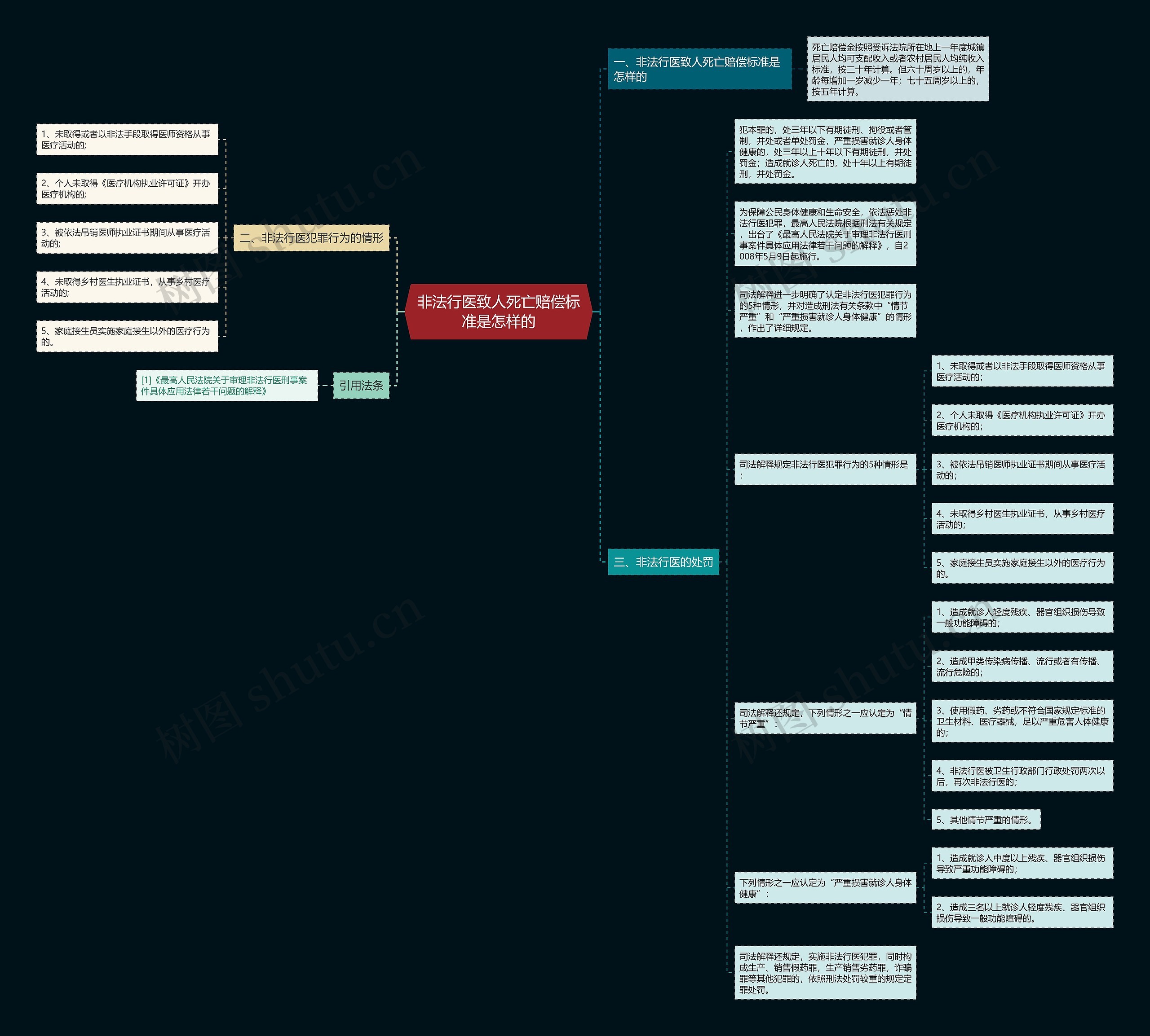 非法行医致人死亡赔偿标准是怎样的思维导图