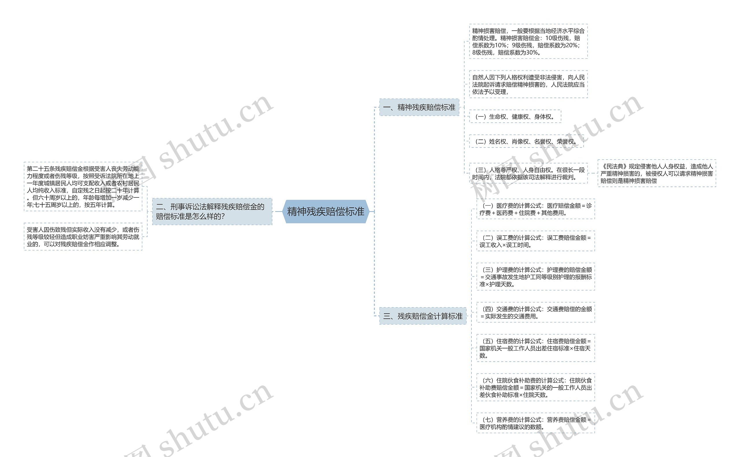 精神残疾赔偿标准思维导图