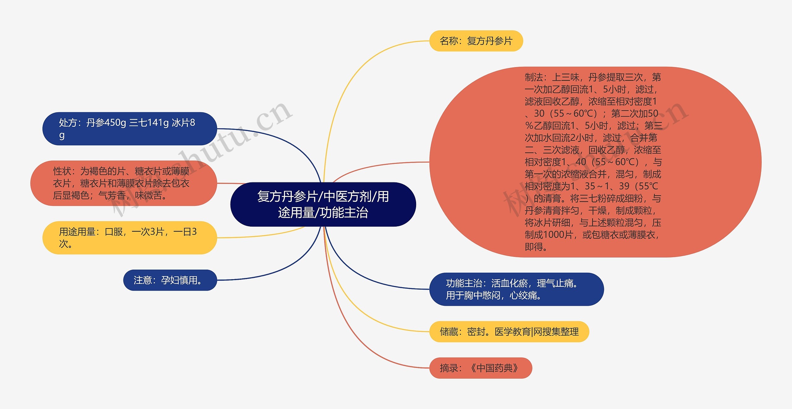 复方丹参片/中医方剂/用途用量/功能主治思维导图