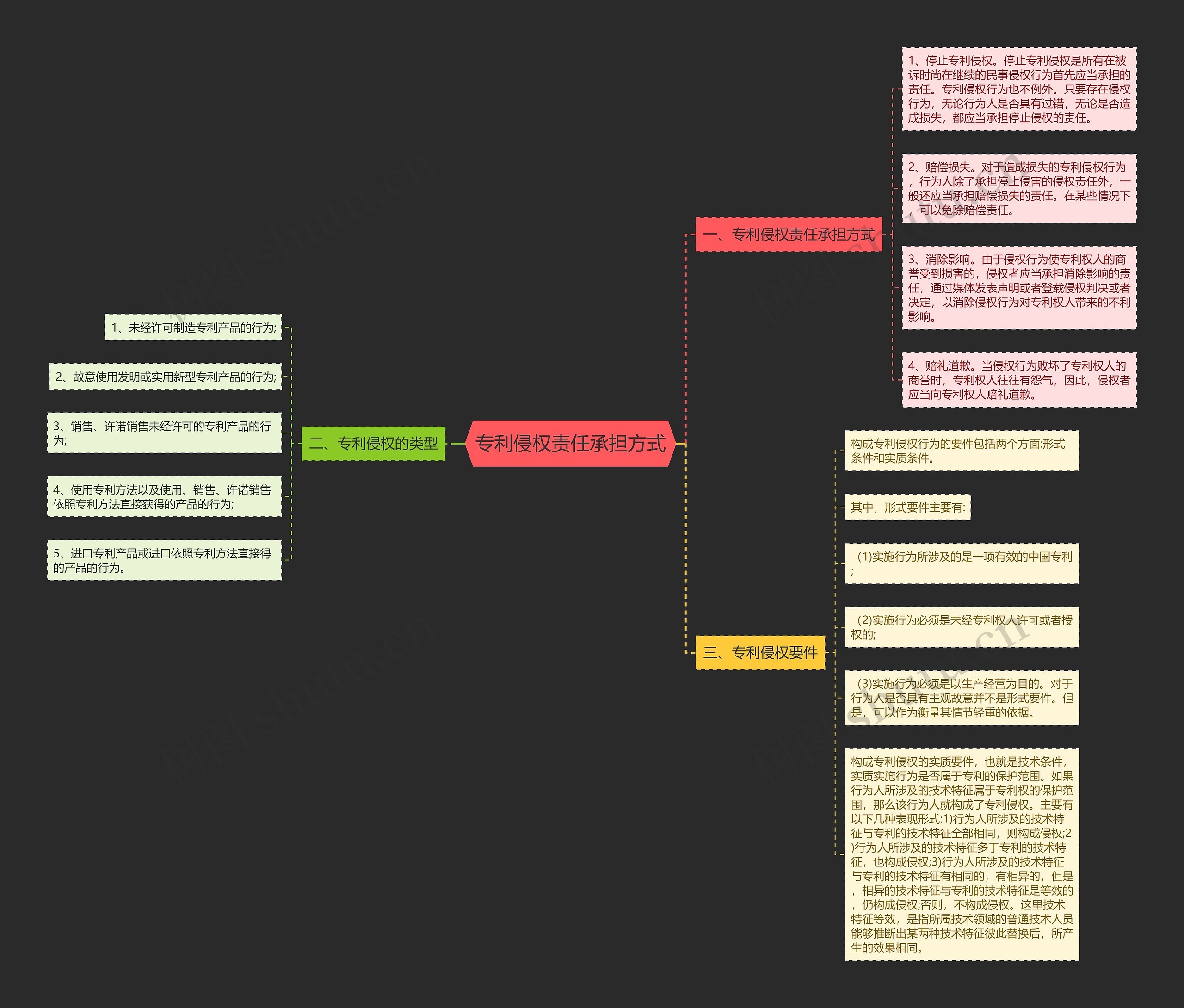 专利侵权责任承担方式思维导图